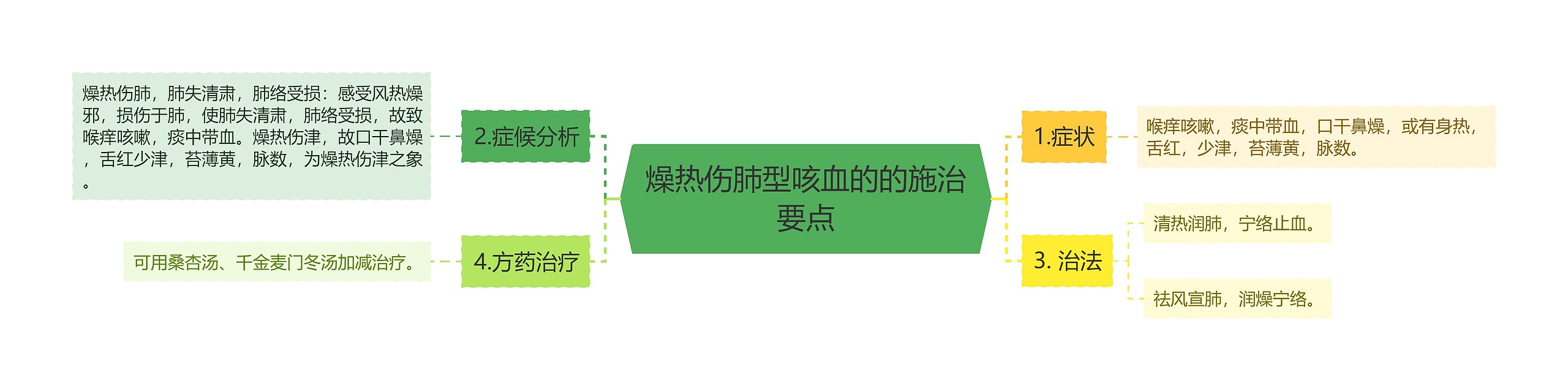 燥热伤肺型咳血的的施治要点