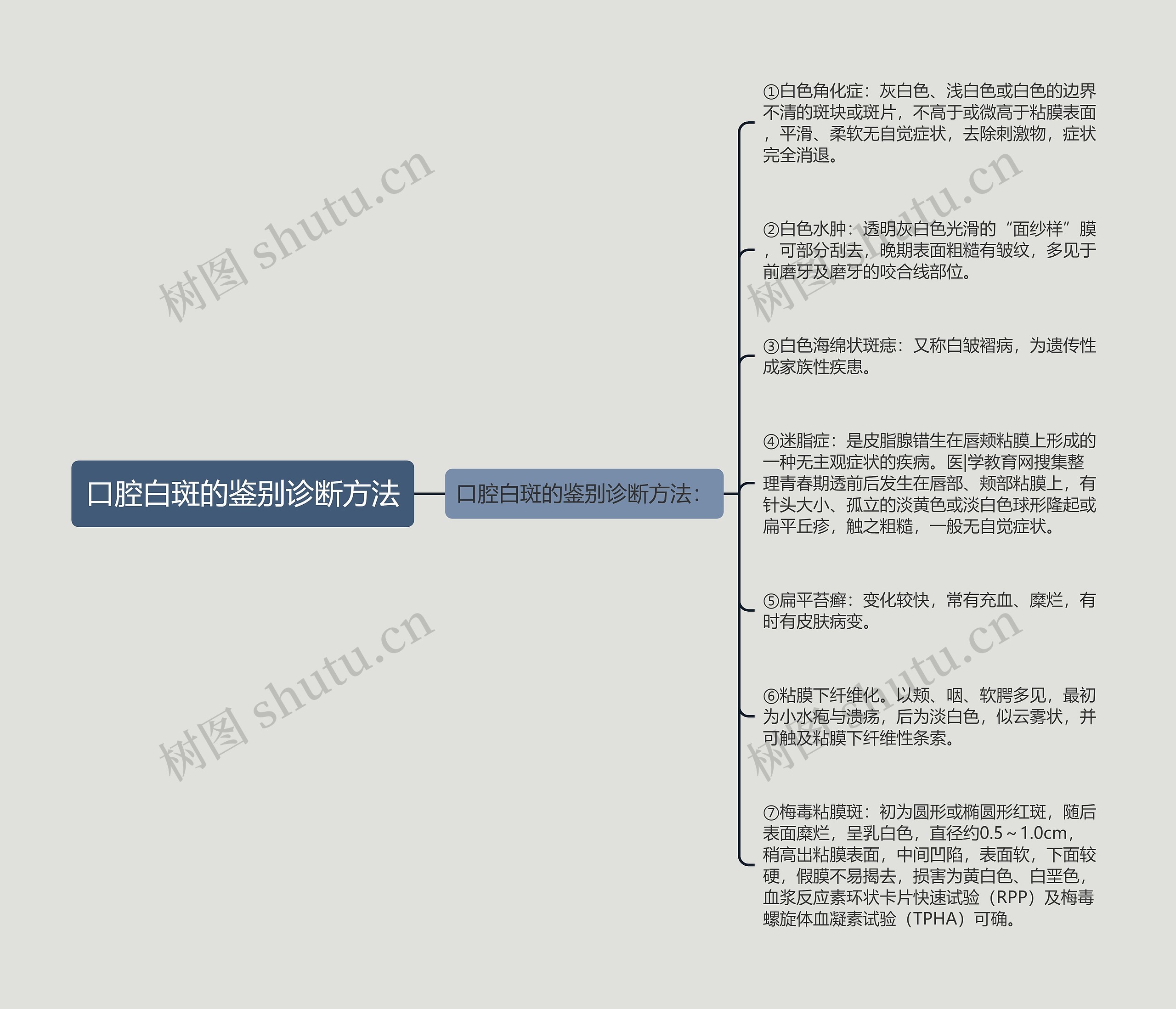 口腔白斑的鉴别诊断方法思维导图