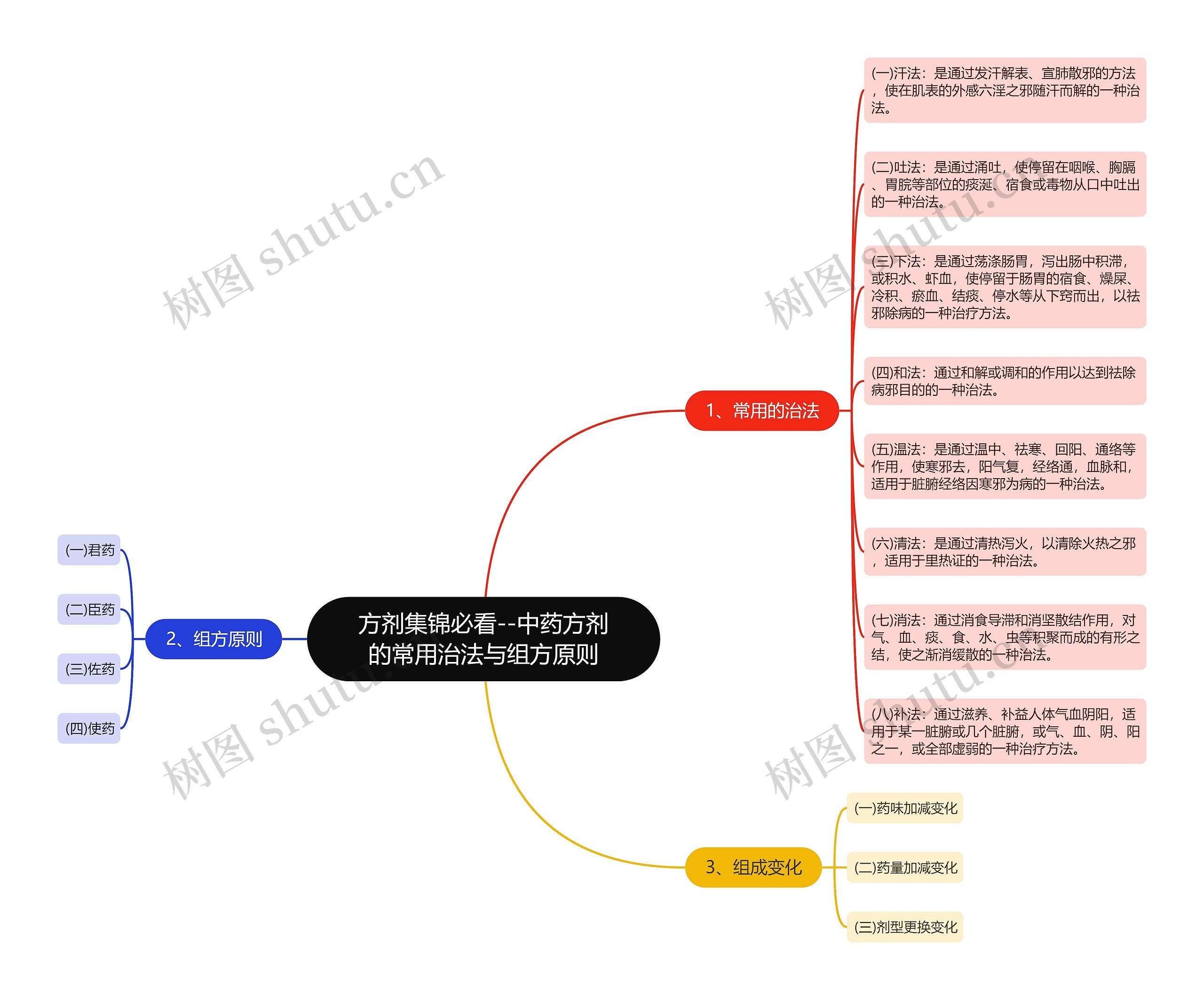 方剂集锦必看--中药方剂的常用治法与组方原则思维导图