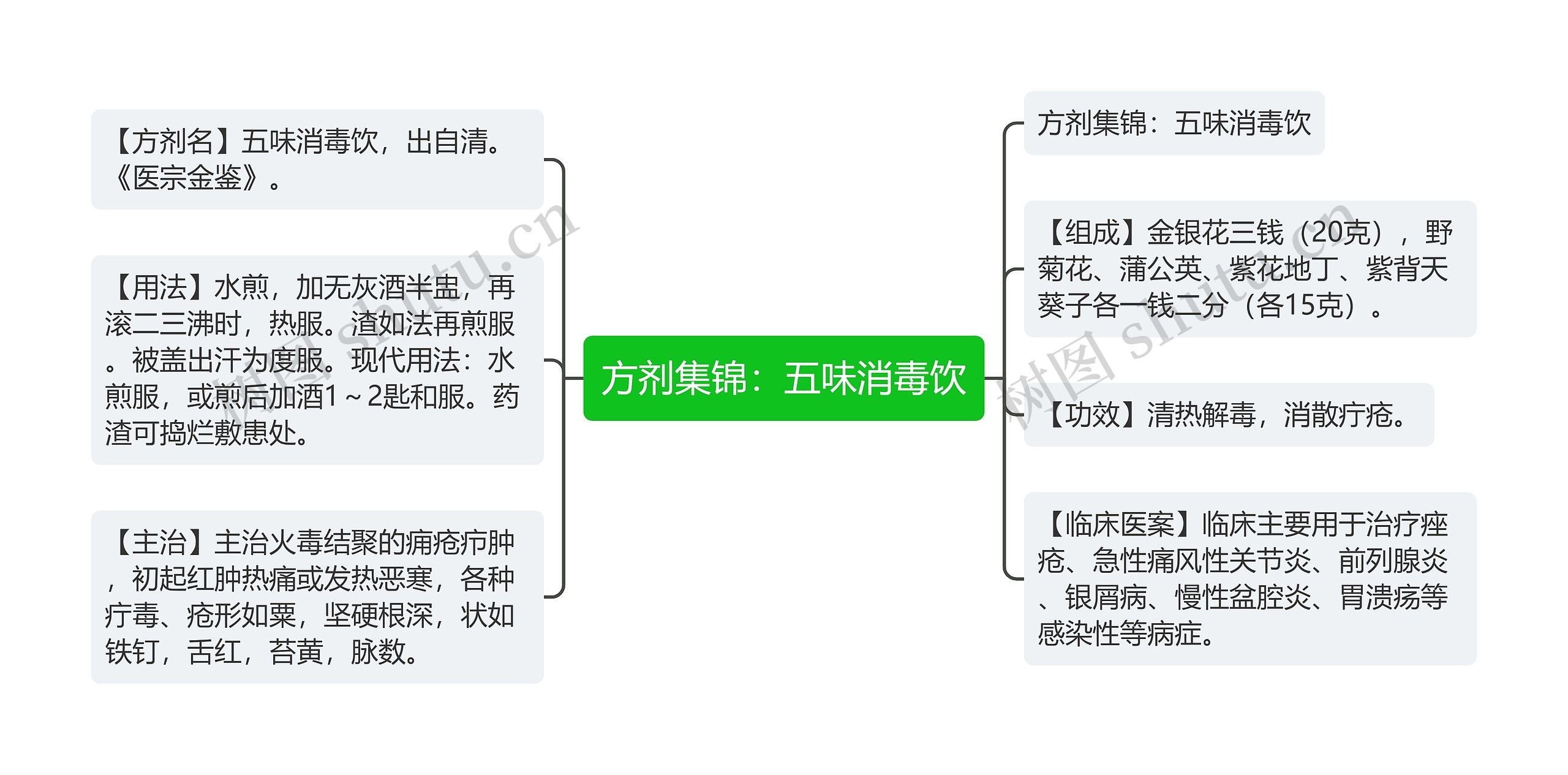 方剂集锦：五味消毒饮