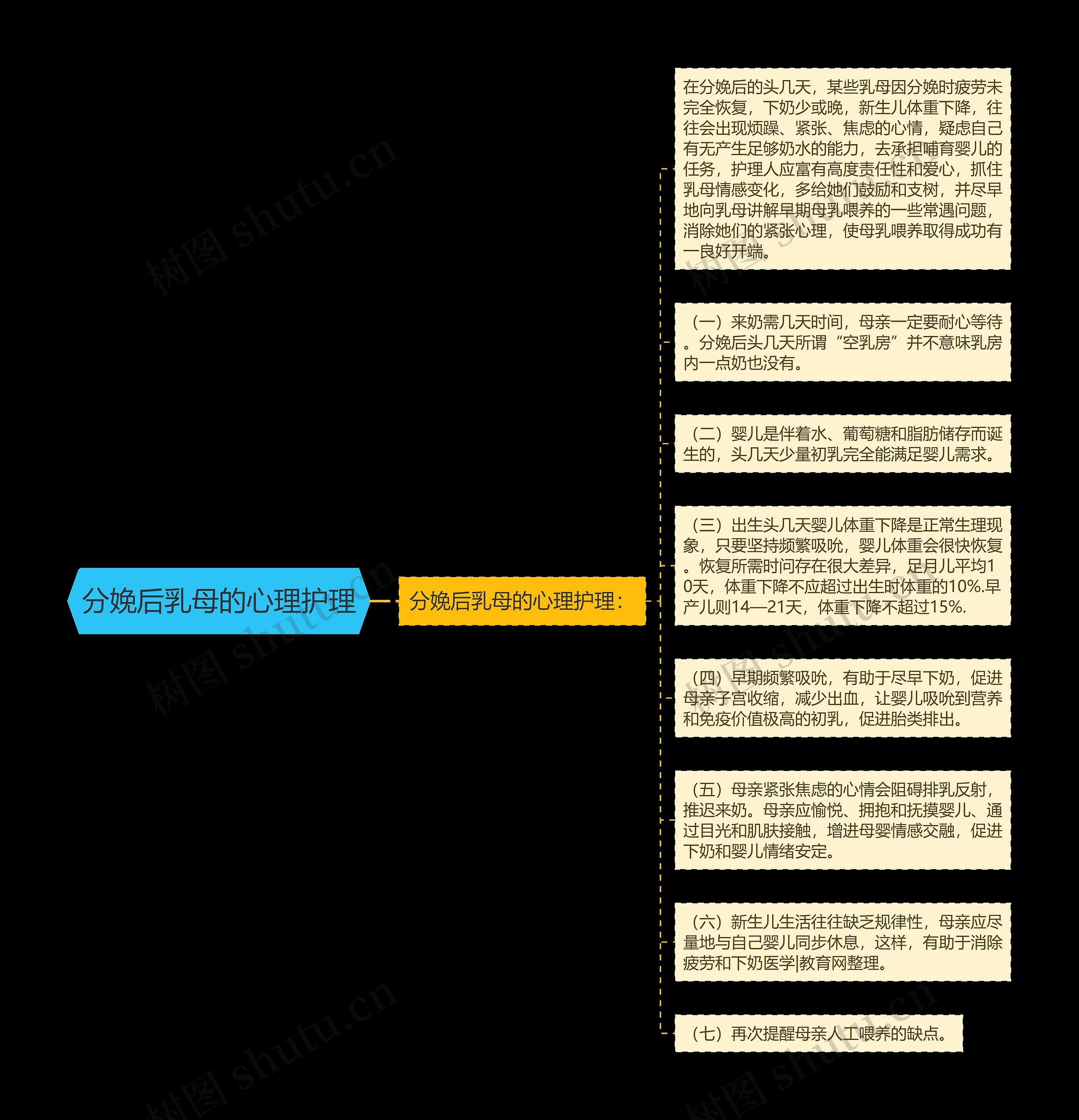 分娩后乳母的心理护理思维导图