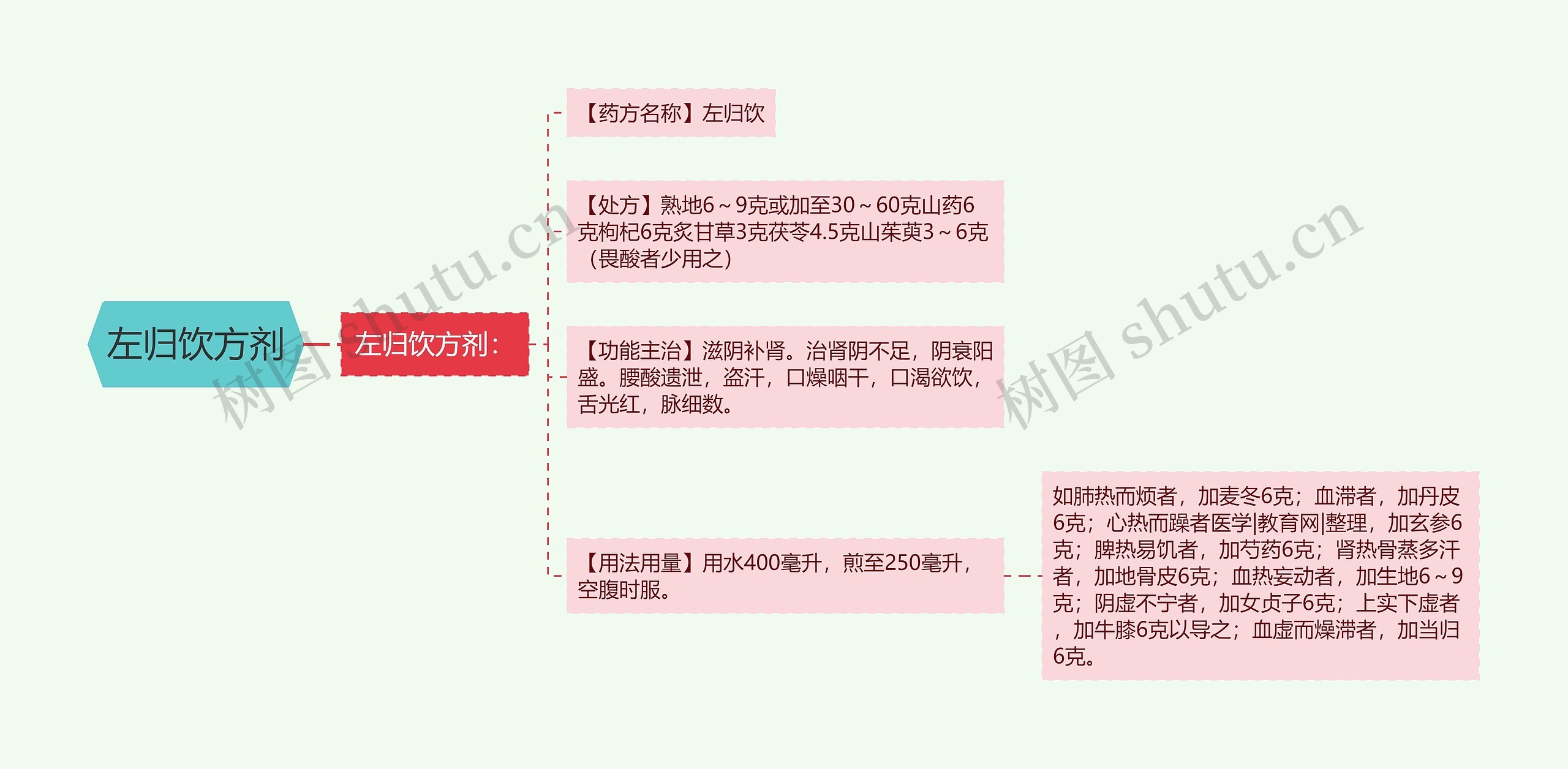 左归饮方剂思维导图