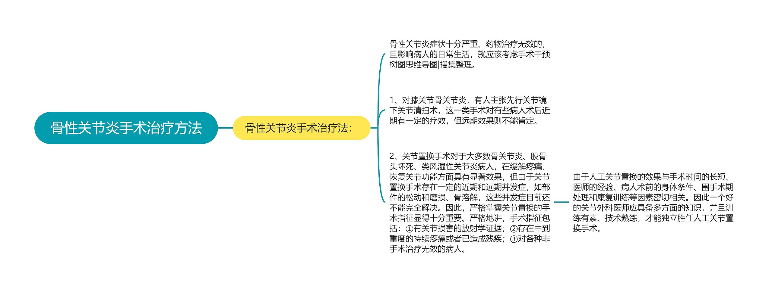 骨性关节炎手术治疗方法思维导图