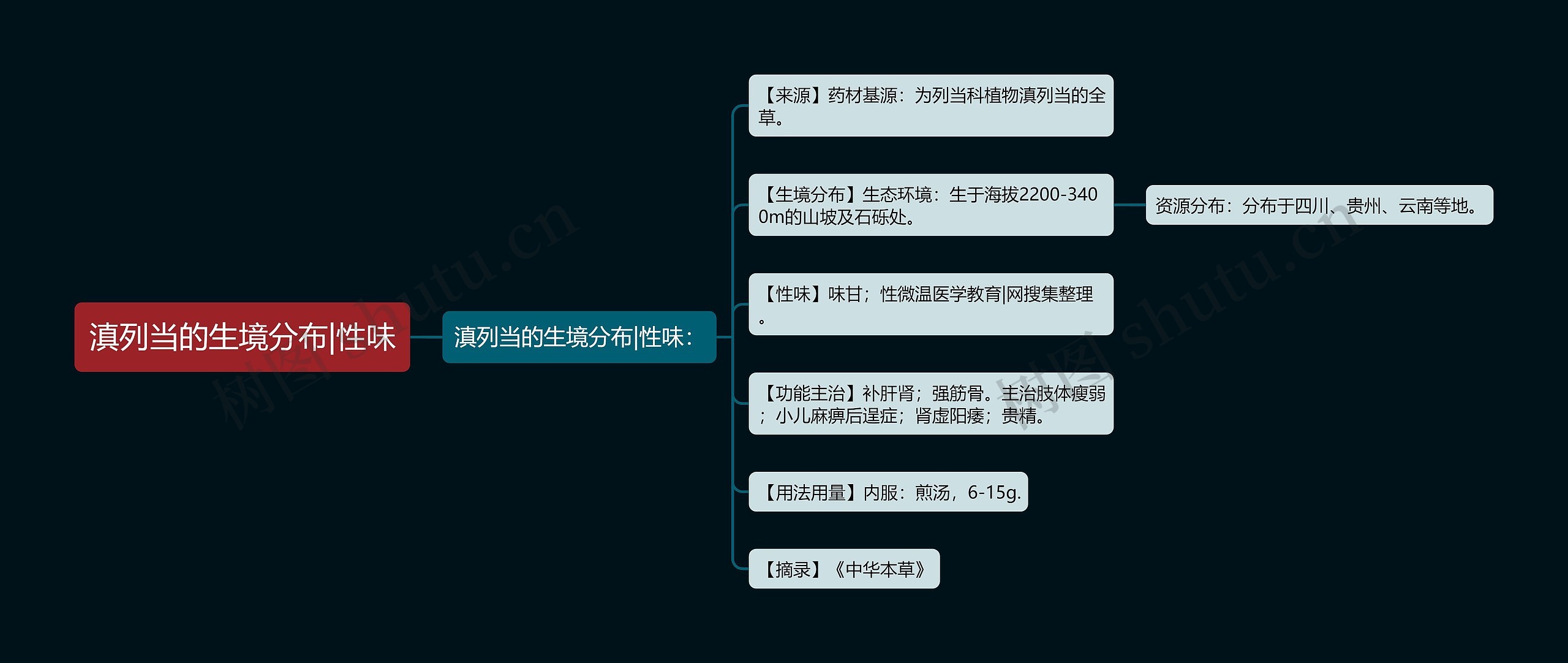 滇列当的生境分布|性味思维导图
