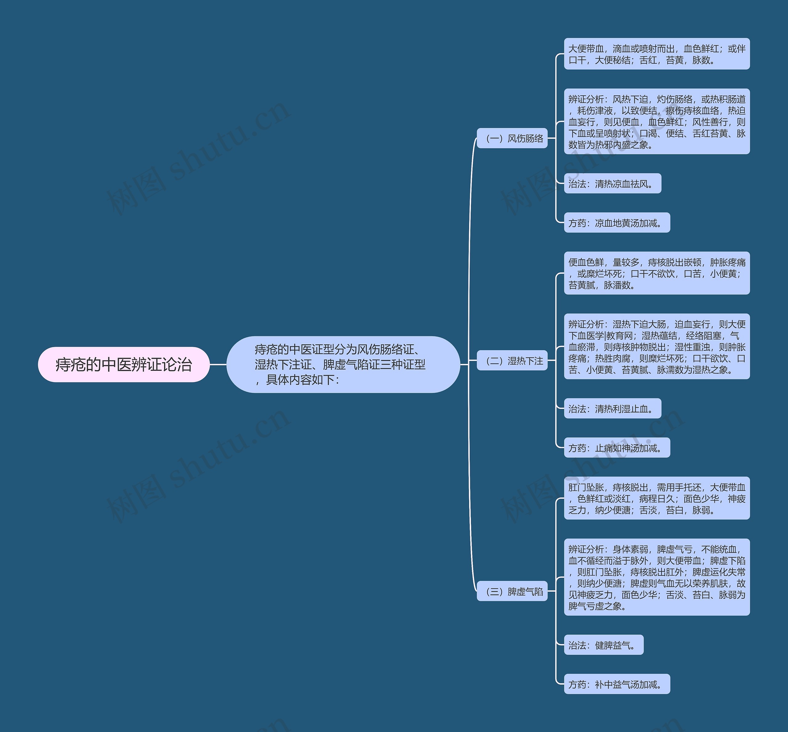 痔疮的中医辨证论治思维导图