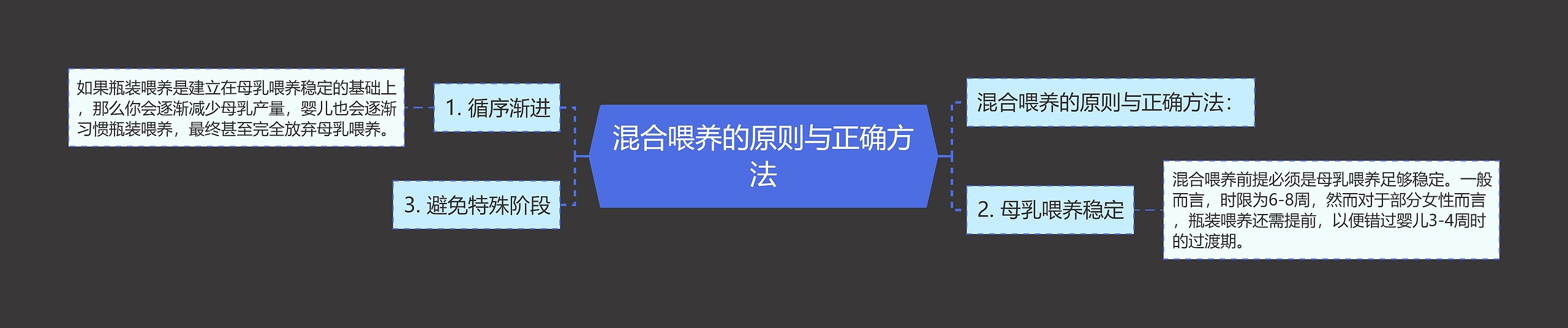 混合喂养的原则与正确方法思维导图