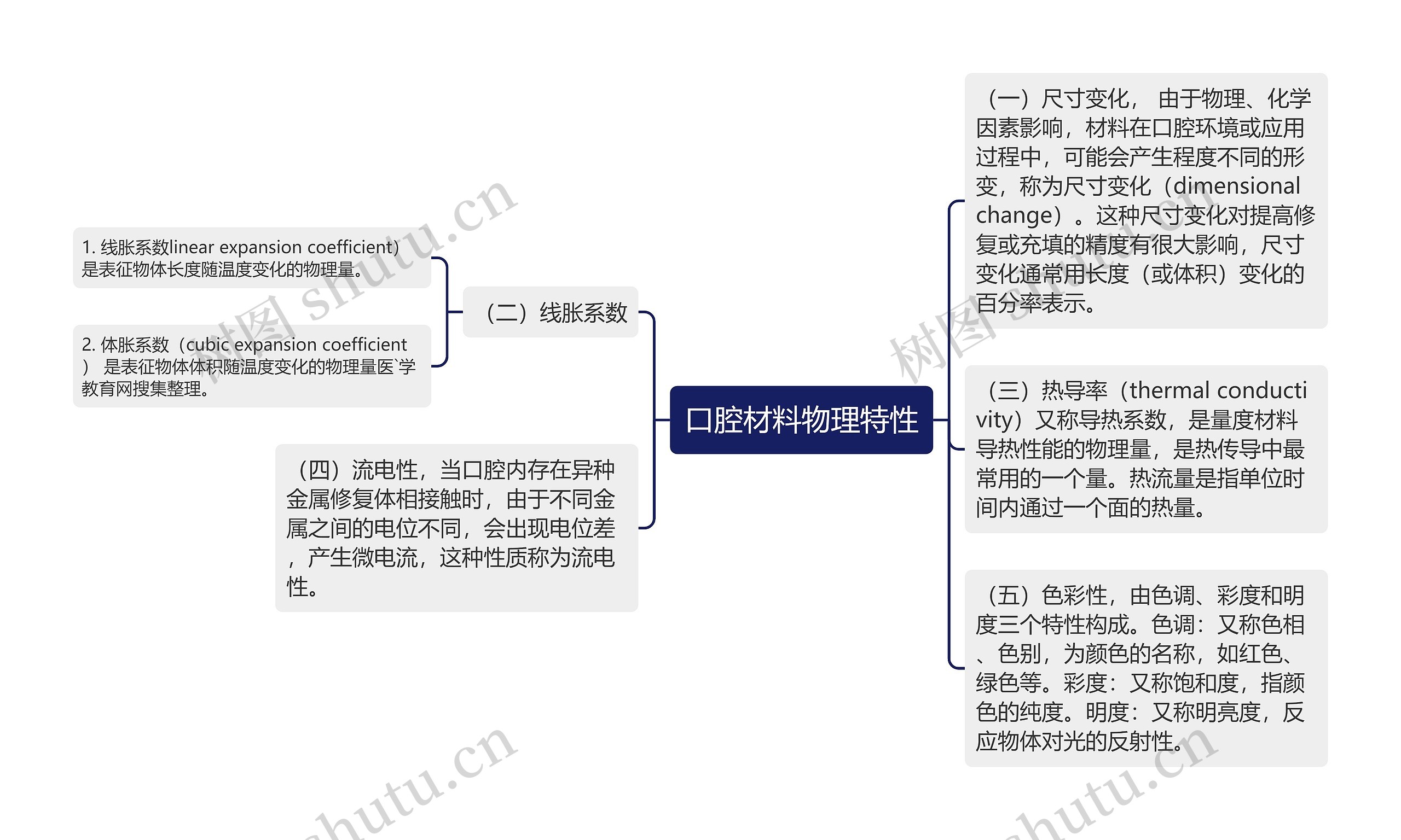 口腔材料物理特性