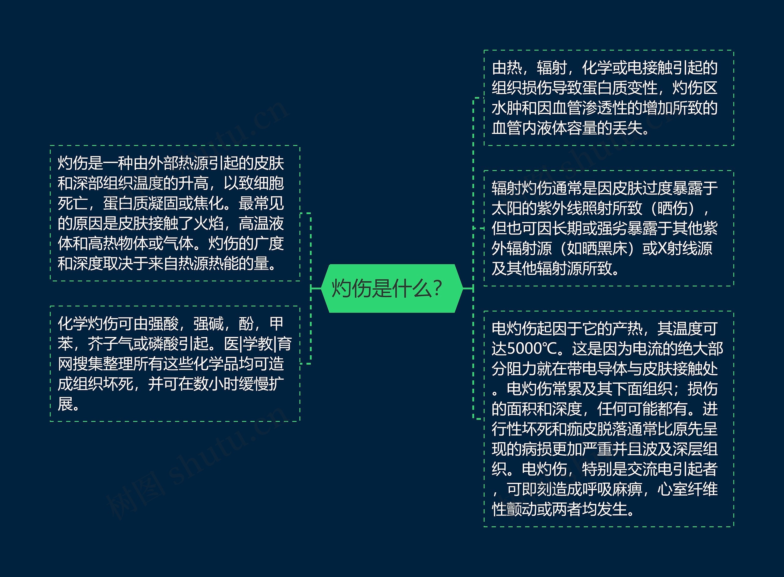 灼伤是什么？