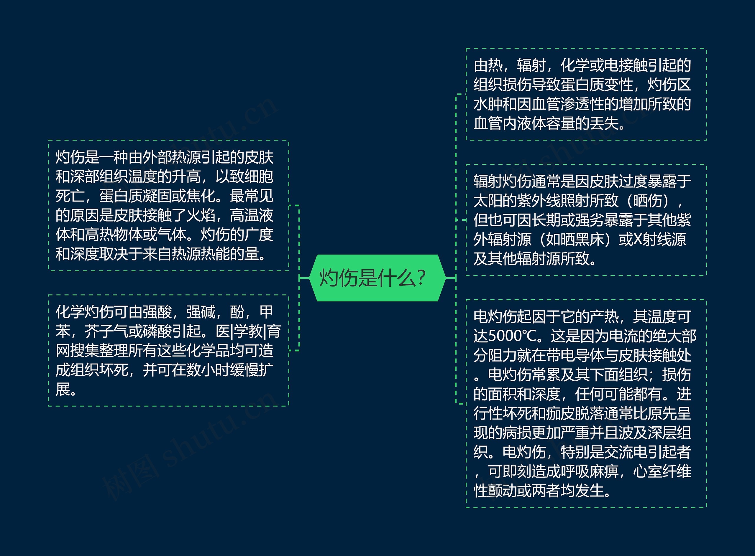 灼伤是什么？思维导图