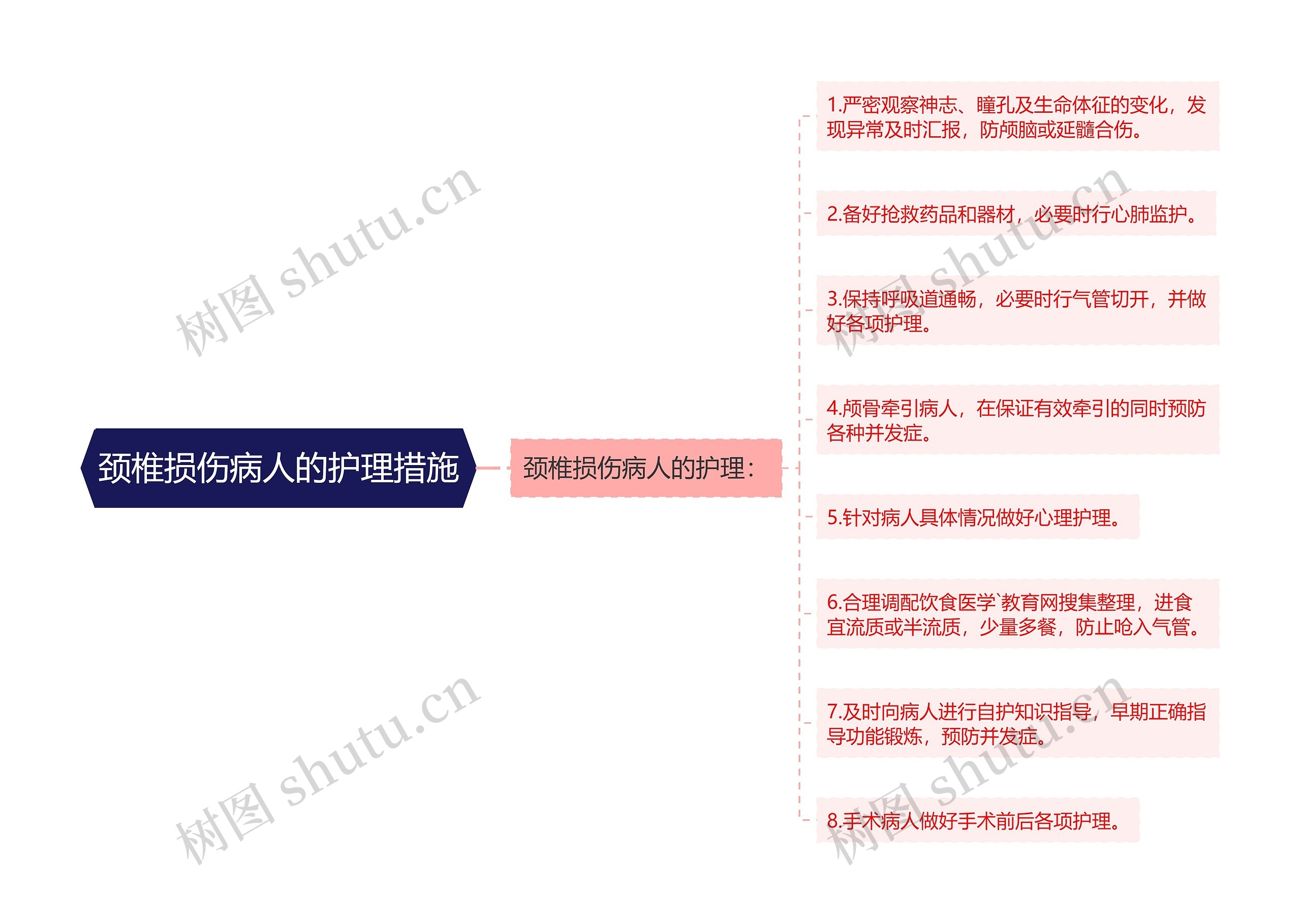 颈椎损伤病人的护理措施