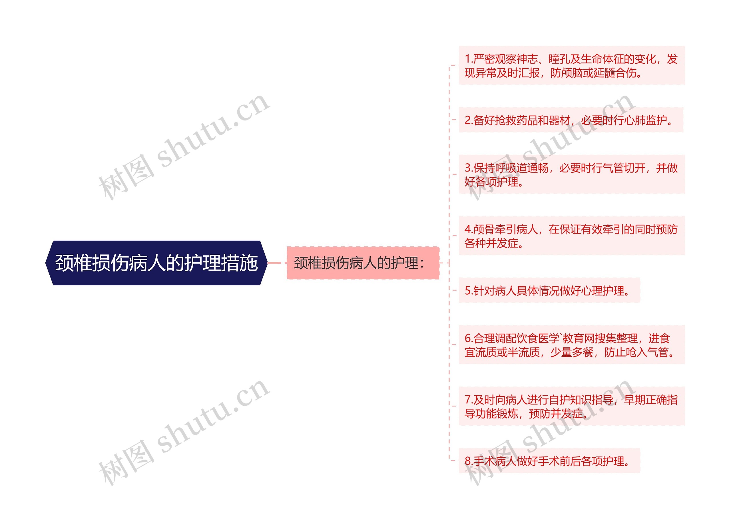 颈椎损伤病人的护理措施思维导图