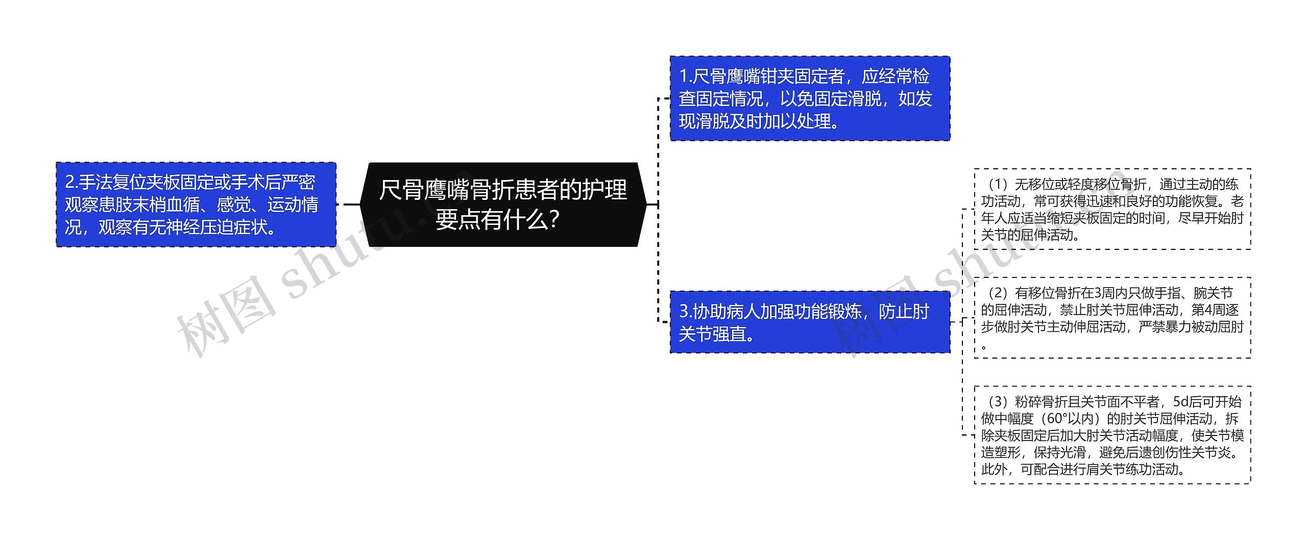 尺骨鹰嘴骨折患者的护理要点有什么？思维导图