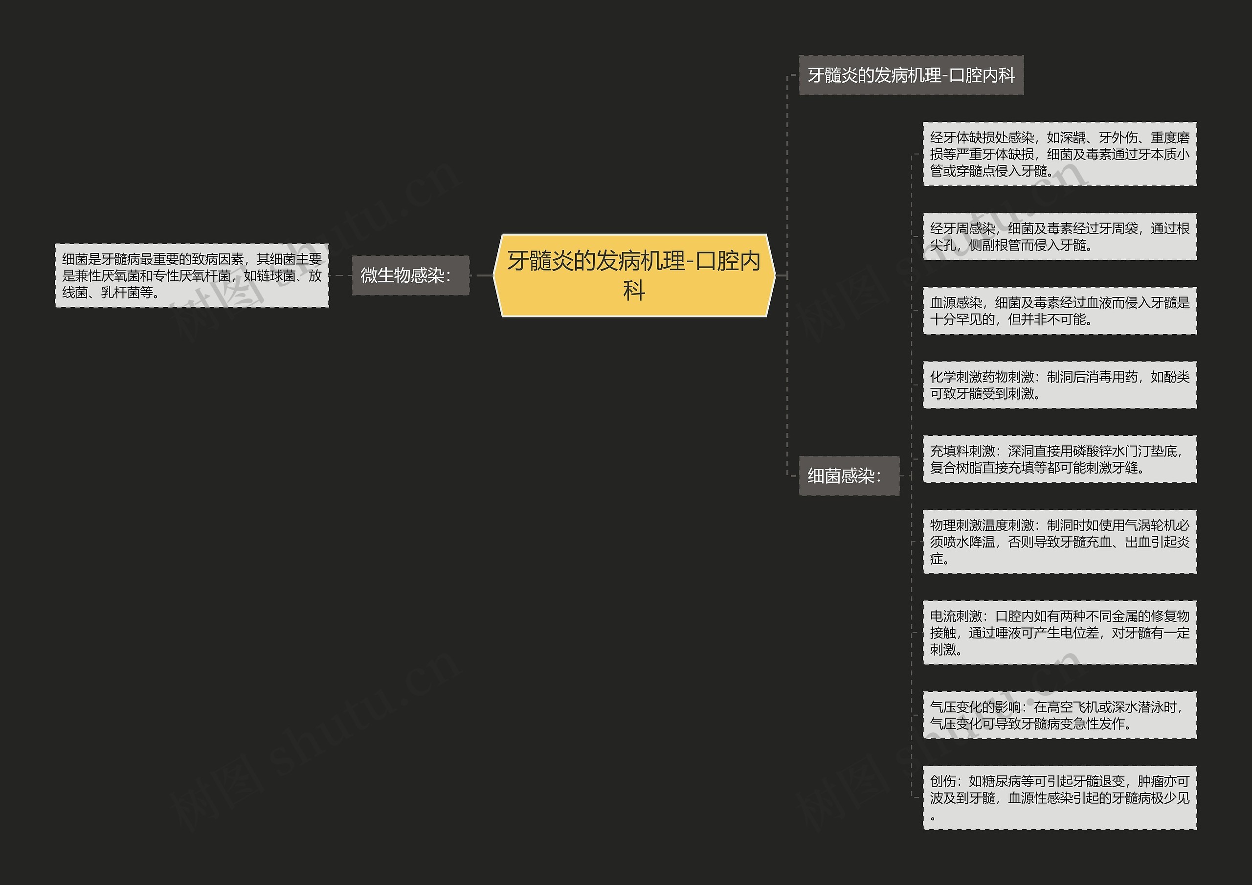 牙髓炎的发病机理-口腔内科思维导图