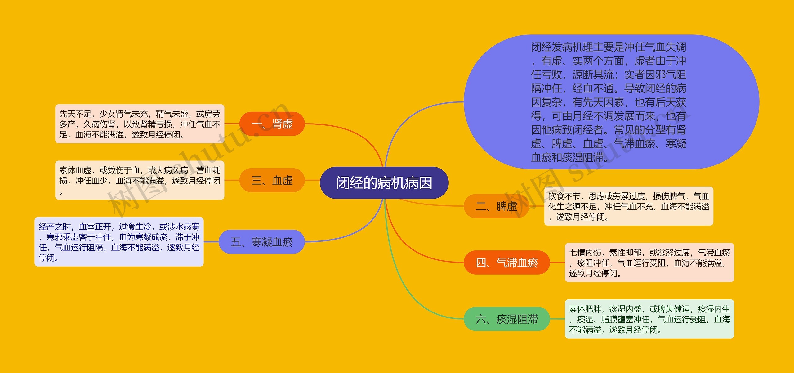 闭经的病机病因