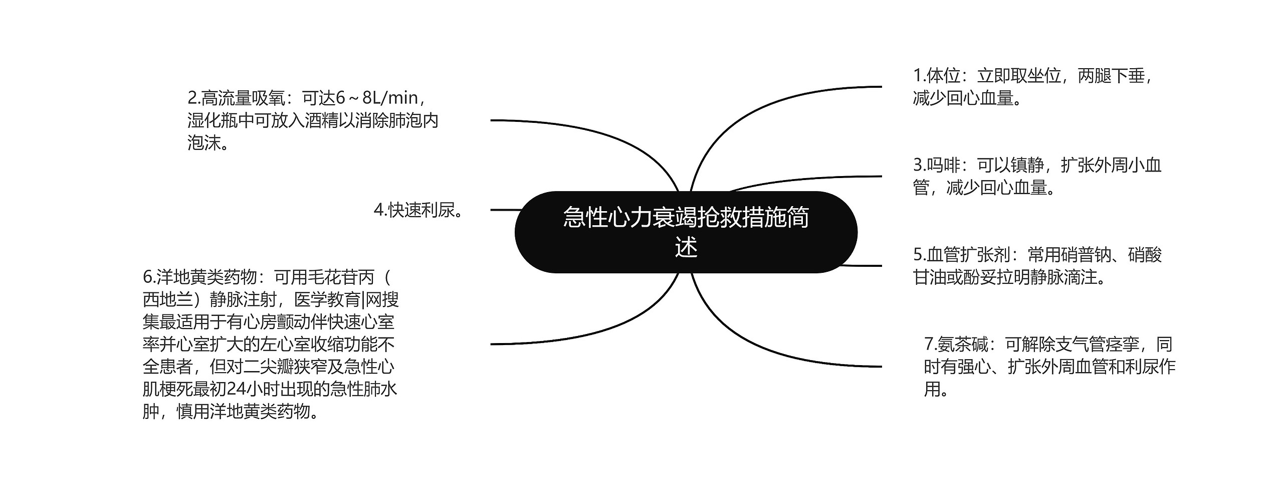 急性心力衰竭抢救措施简述思维导图