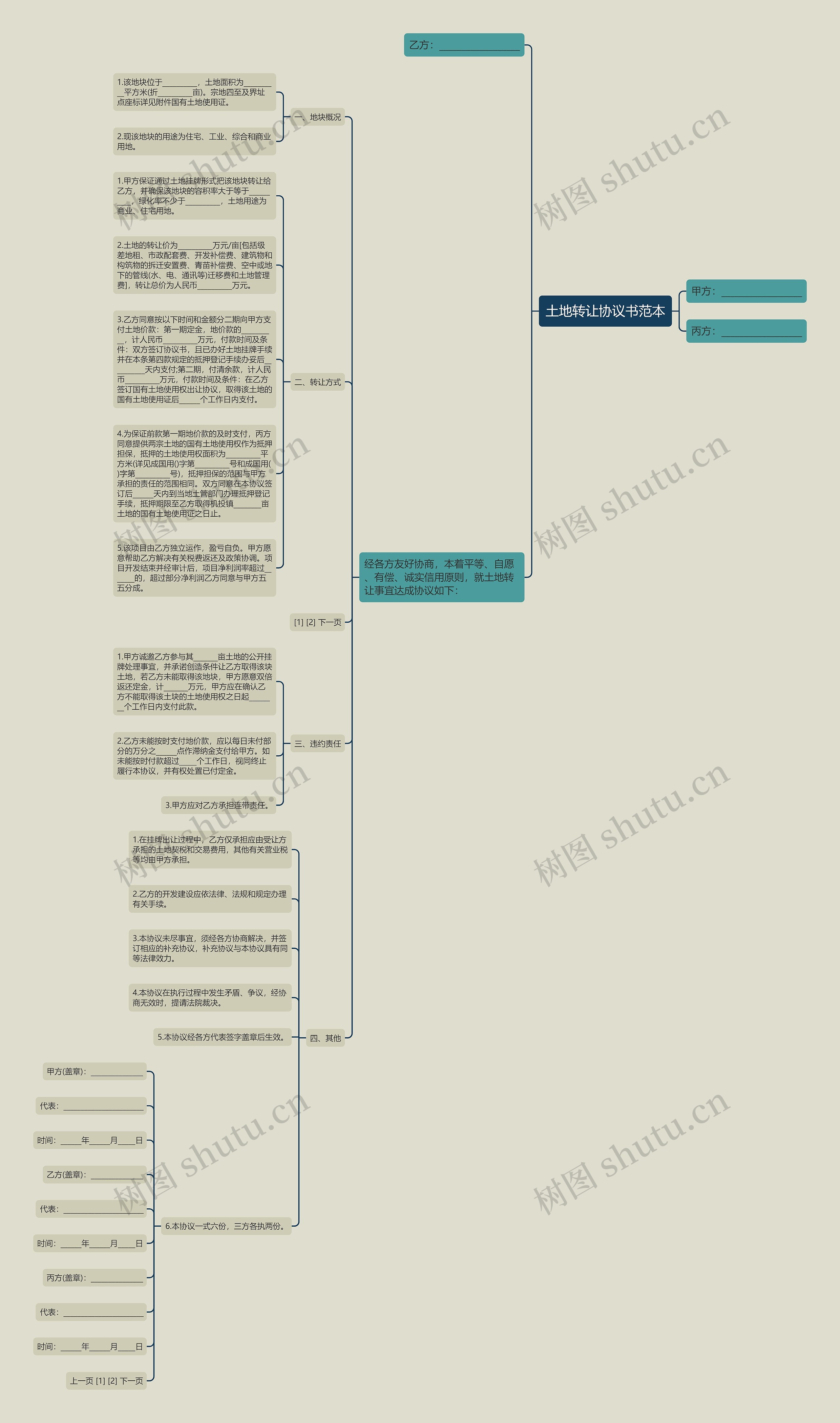土地转让协议书范本思维导图