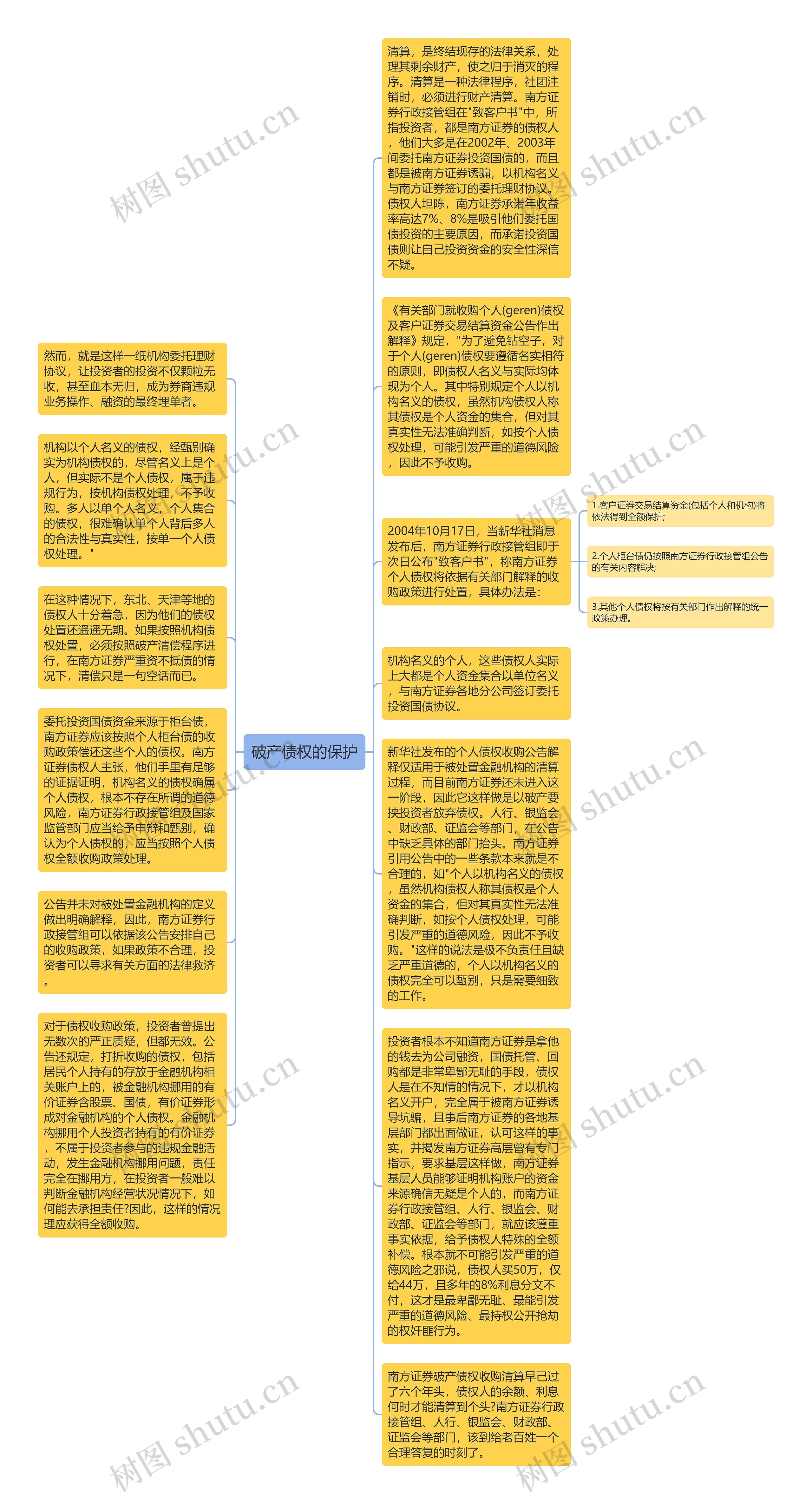 破产债权的保护思维导图