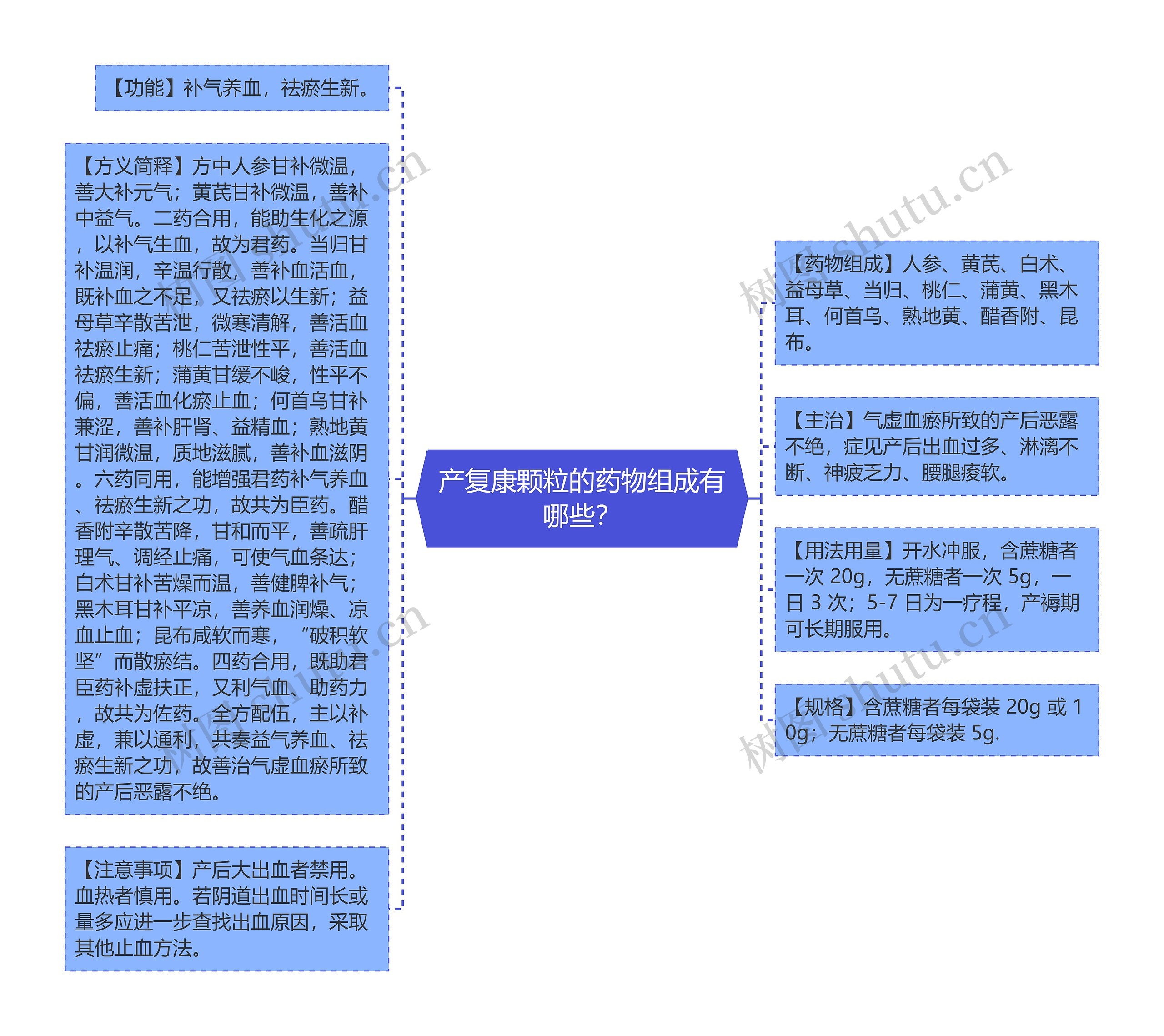 产复康颗粒的药物组成有哪些？思维导图