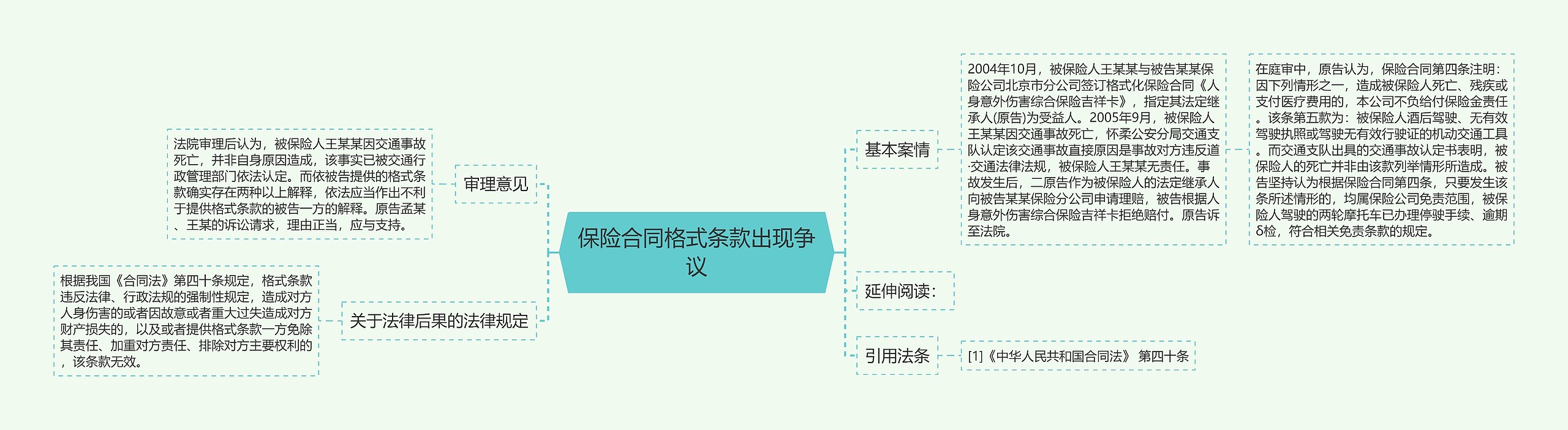 保险合同格式条款出现争议思维导图