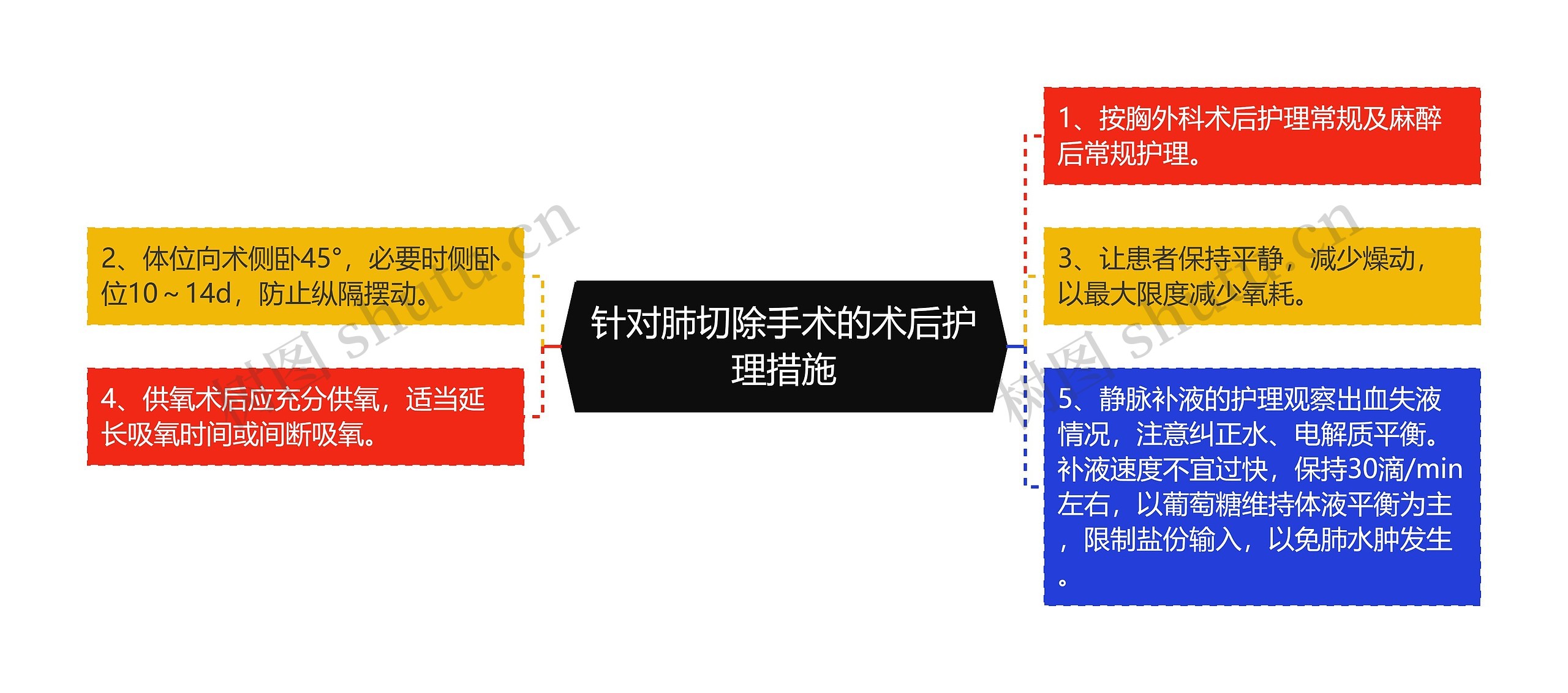 针对肺切除手术的术后护理措施