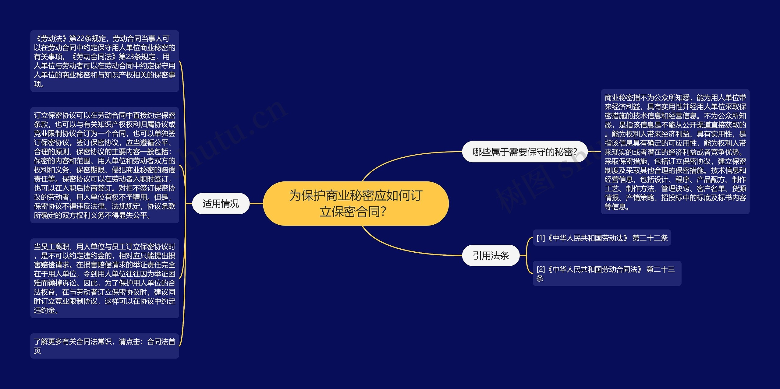 为保护商业秘密应如何订立保密合同？思维导图