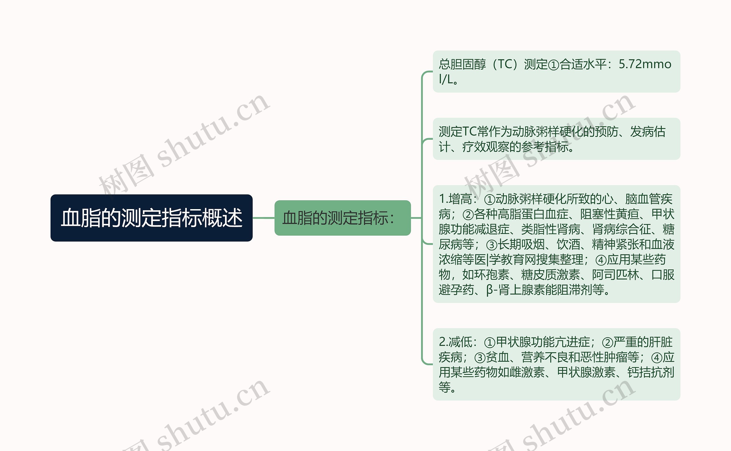 血脂的测定指标概述思维导图