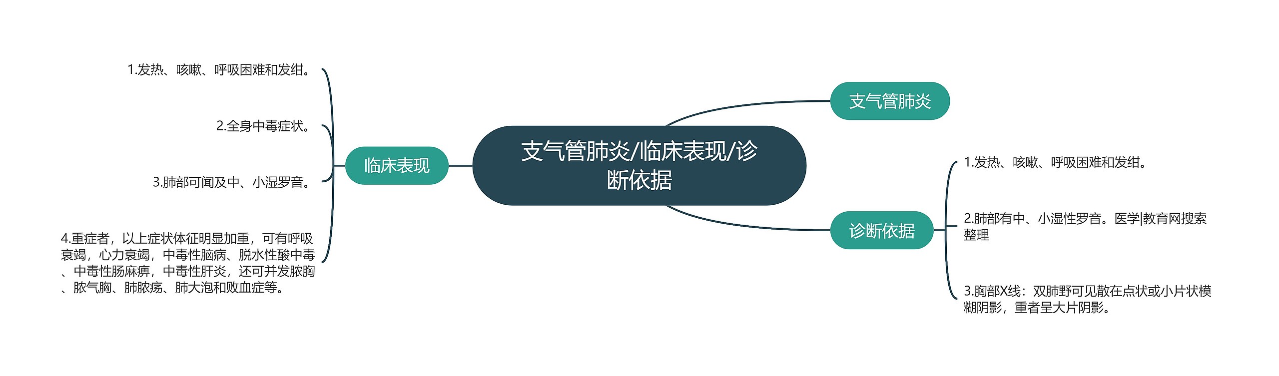 支气管肺炎/临床表现/诊断依据 支气管肺炎/临床表现/诊断依据