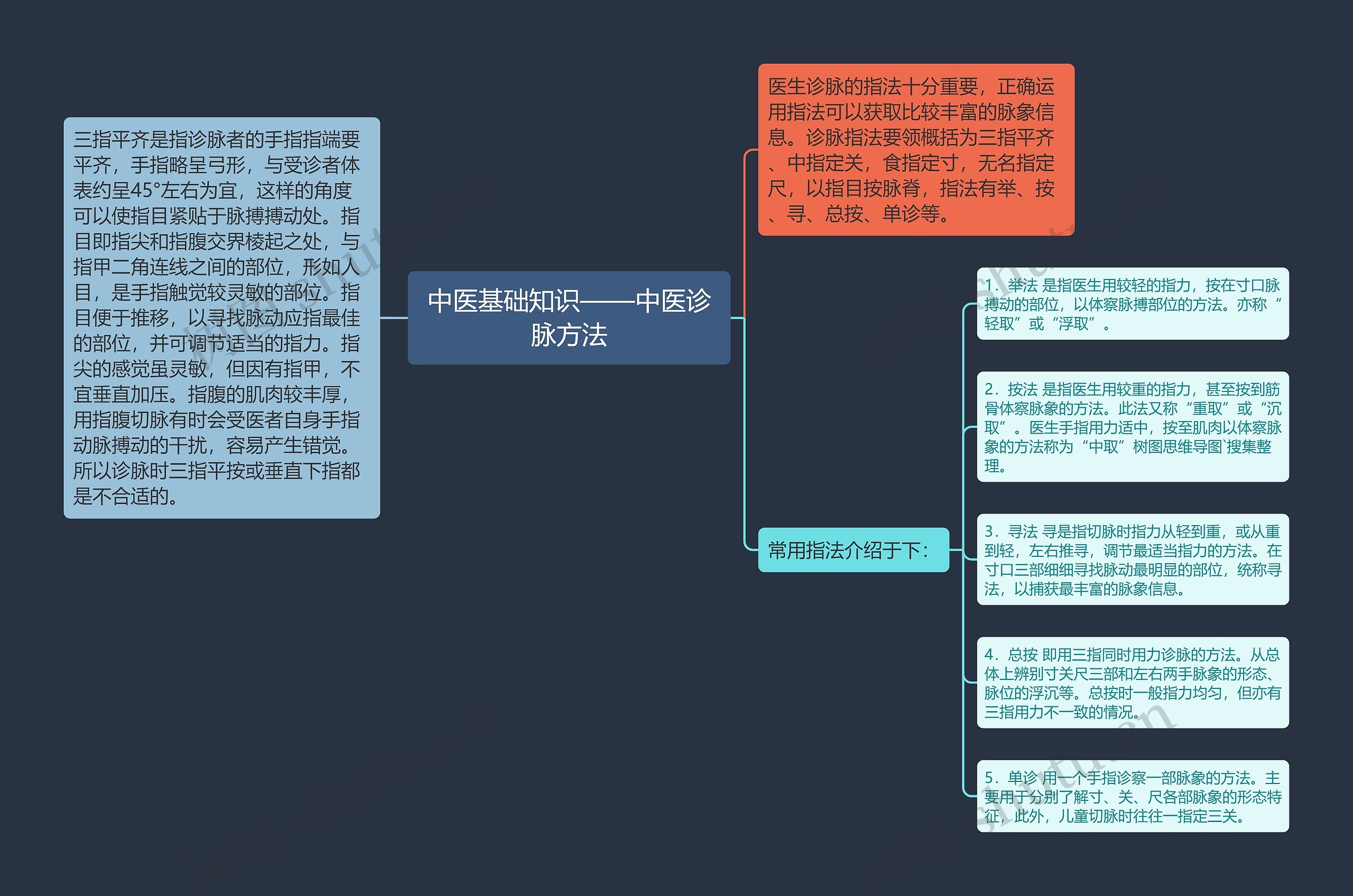 中医基础知识——中医诊脉方法思维导图