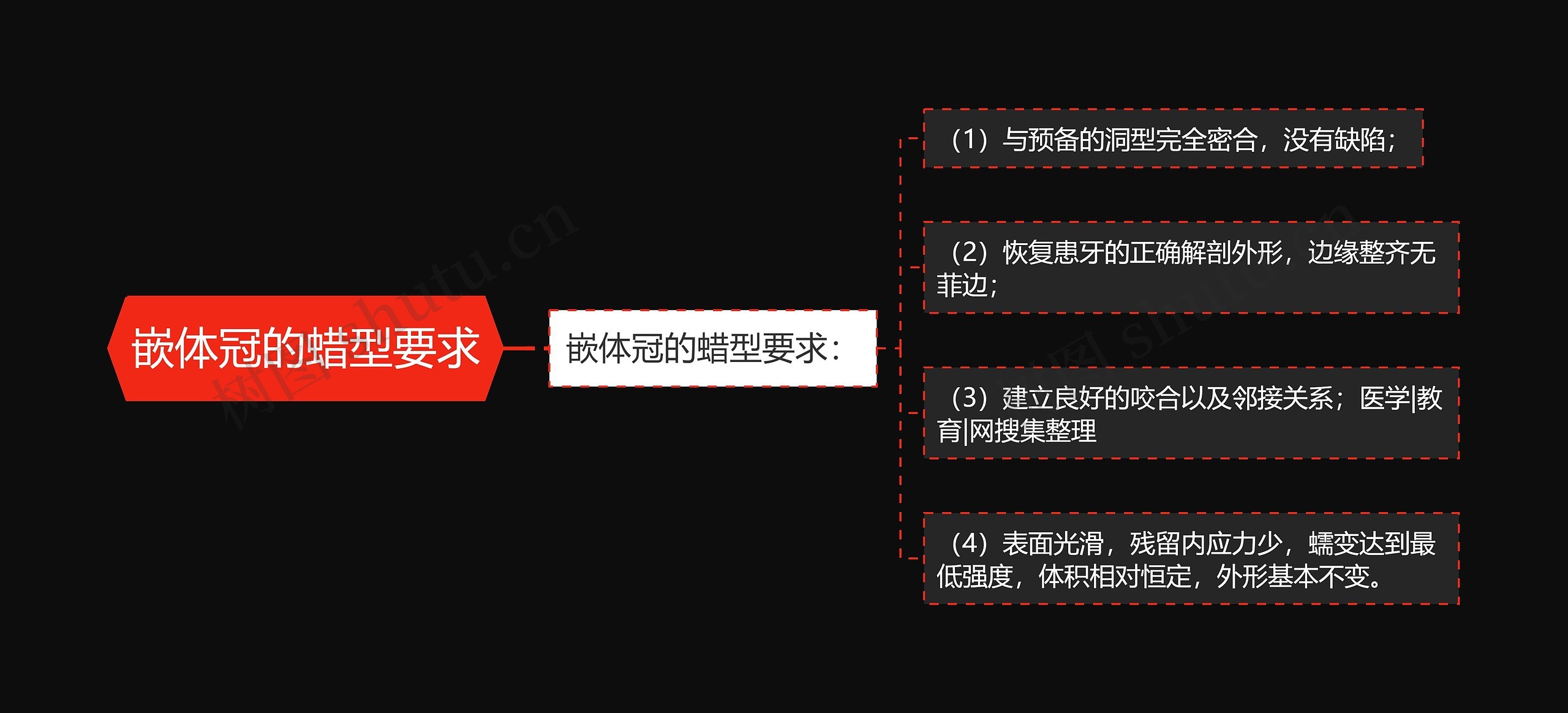 嵌体冠的蜡型要求 嵌体冠的蜡型要求