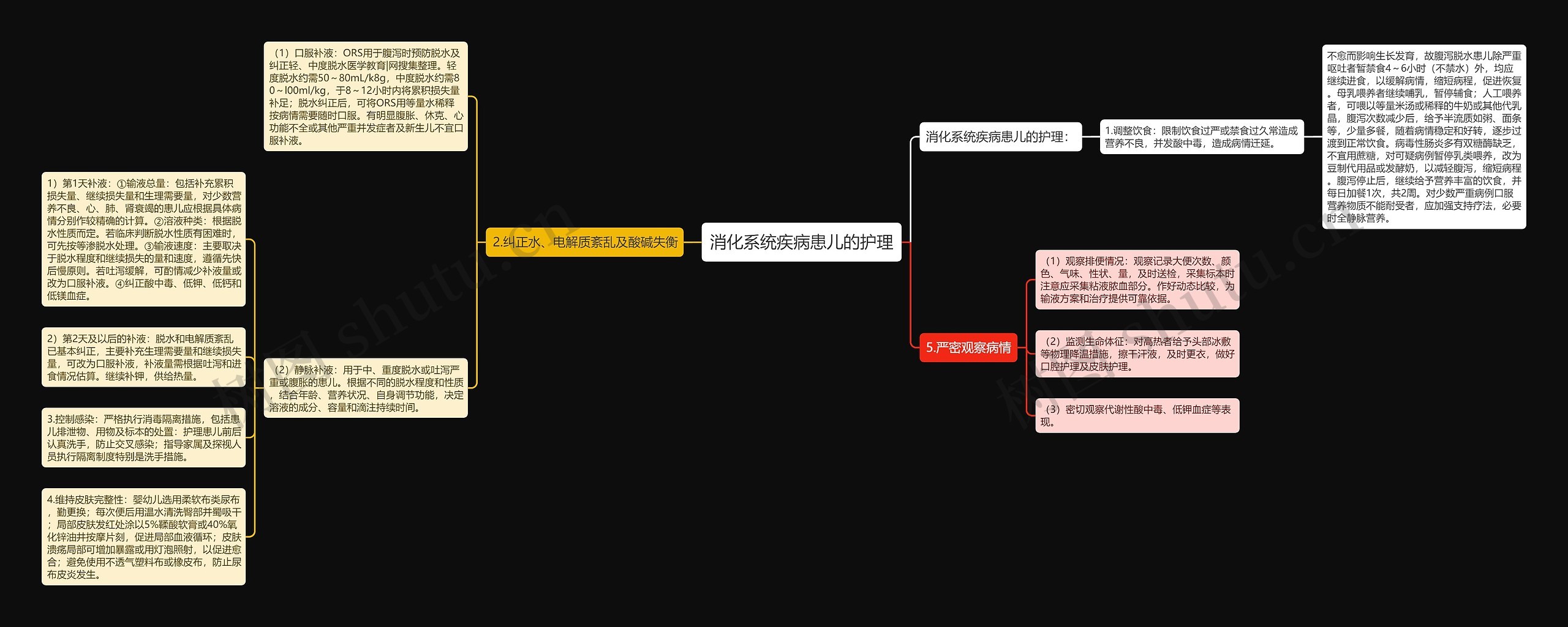 消化系统疾病患儿的护理思维导图