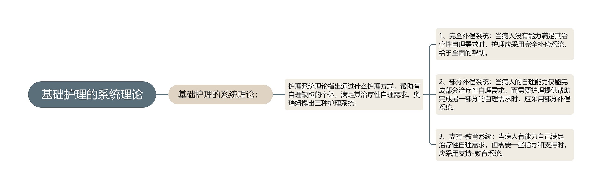 基础护理的系统理论 基础护理的系统理论