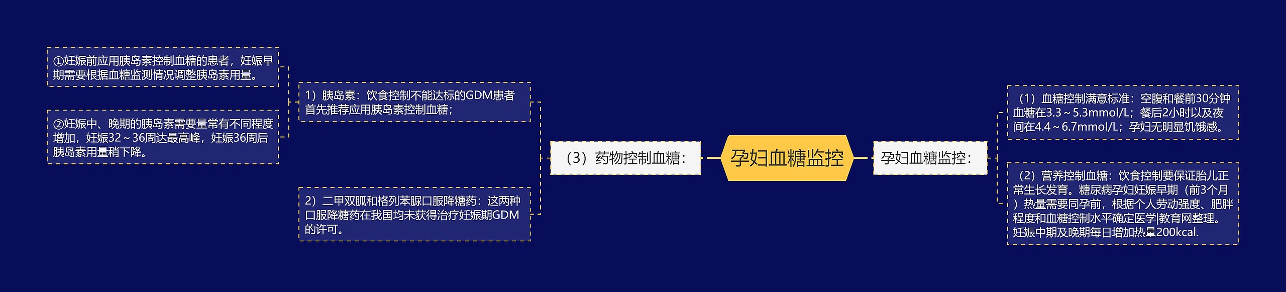 孕妇血糖监控 孕妇血糖监控