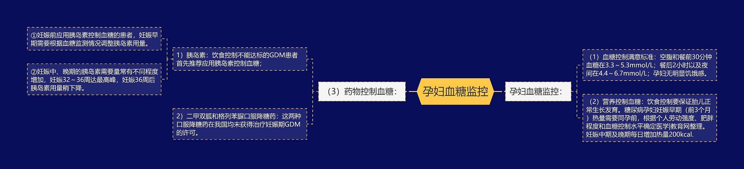 孕妇血糖监控思维导图
