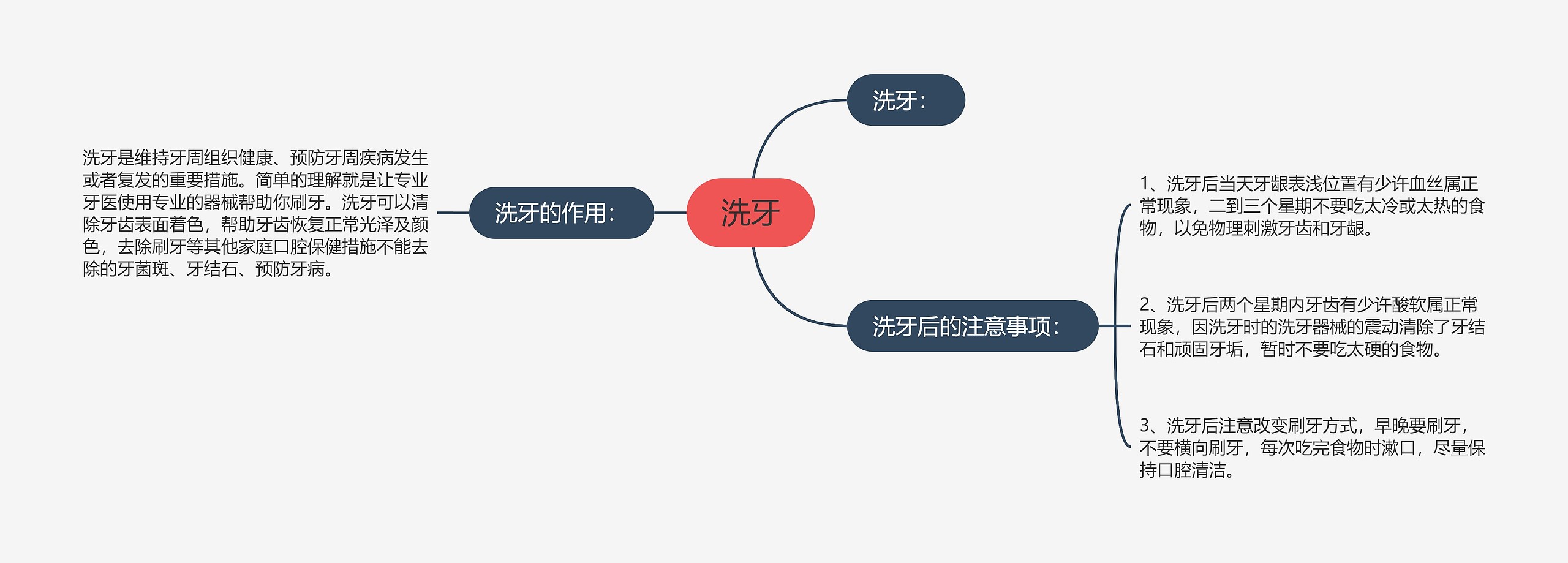 洗牙思维导图