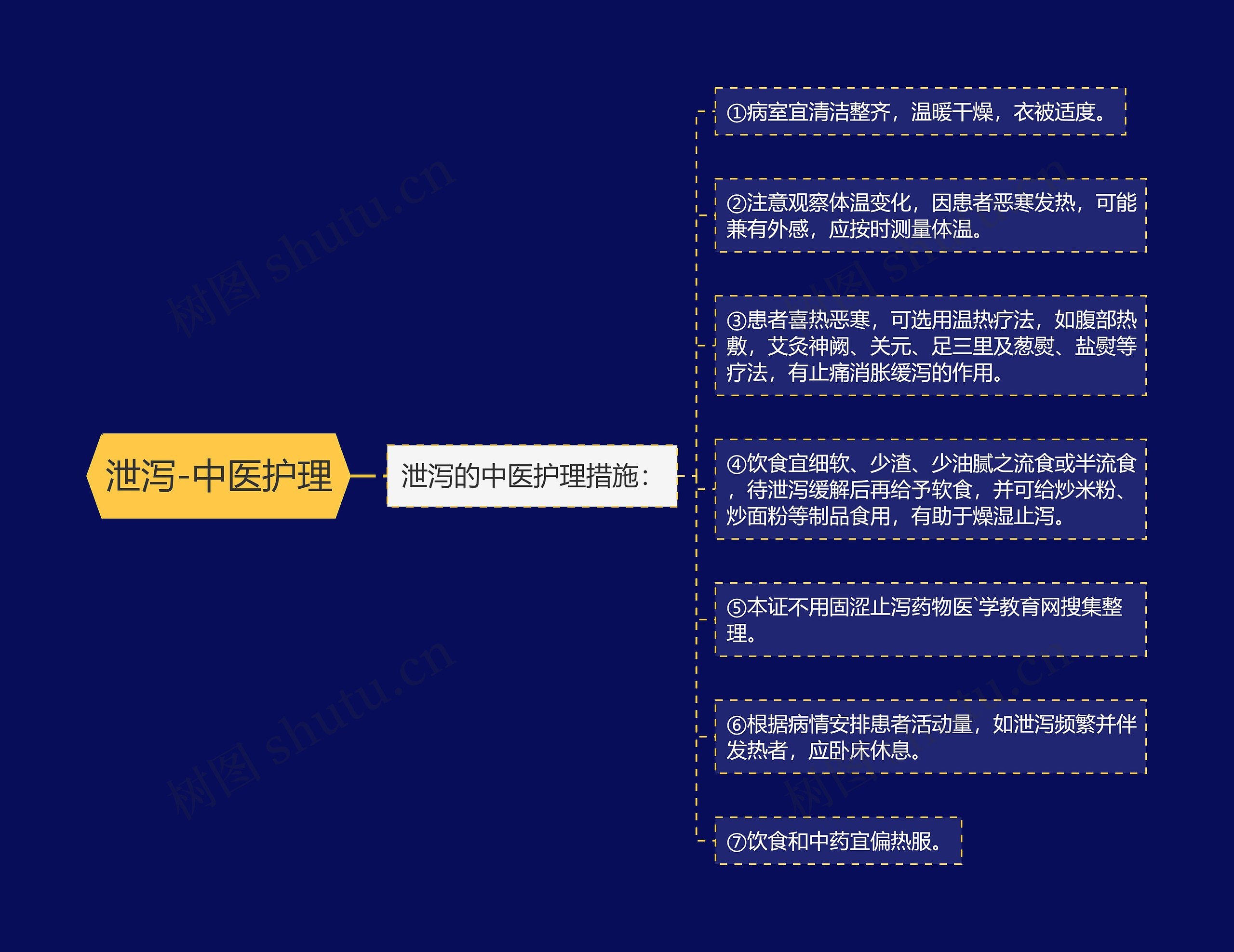 泄泻-中医护理思维导图