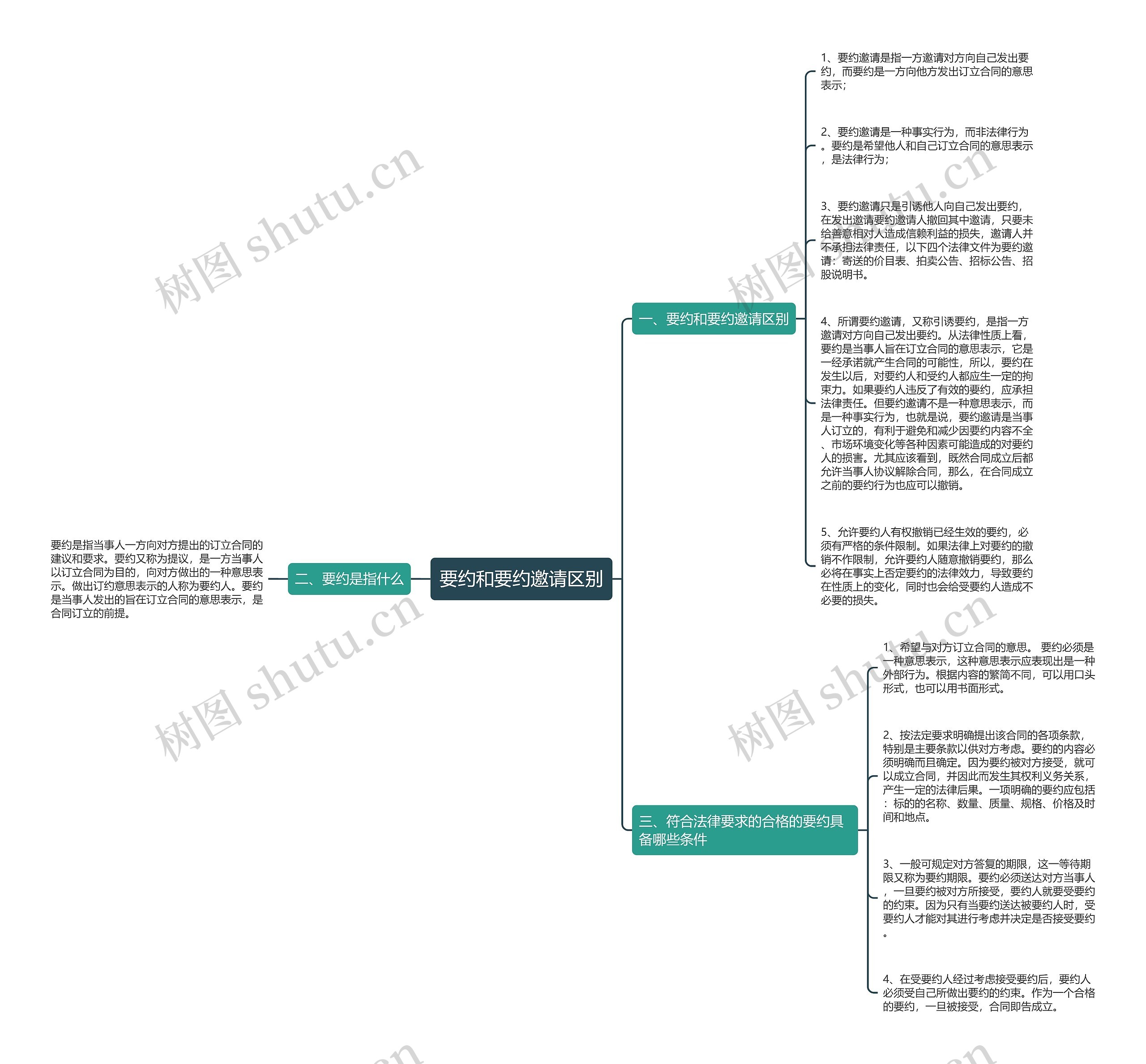 要约和要约邀请区别思维导图
