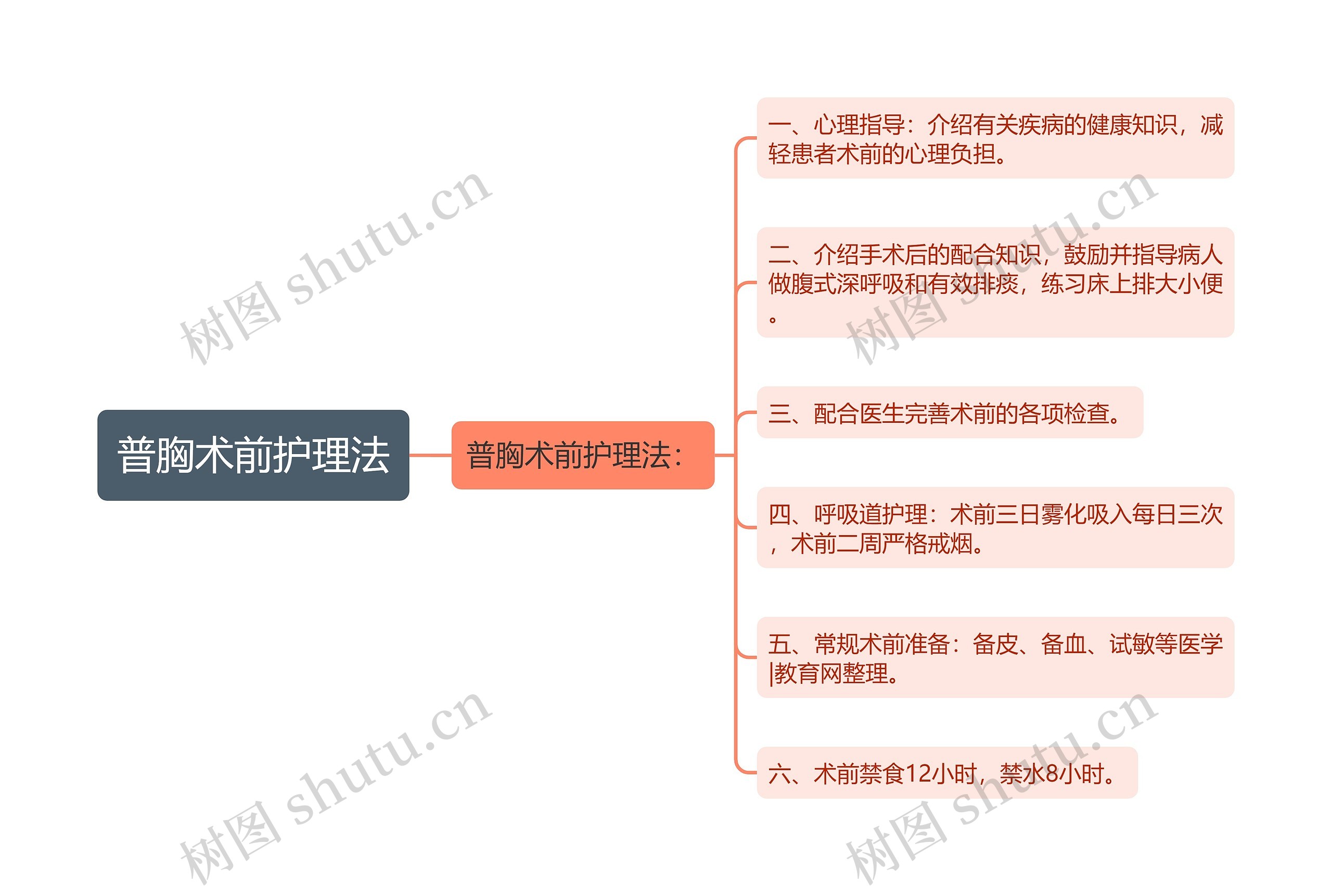 普胸术前护理法思维导图