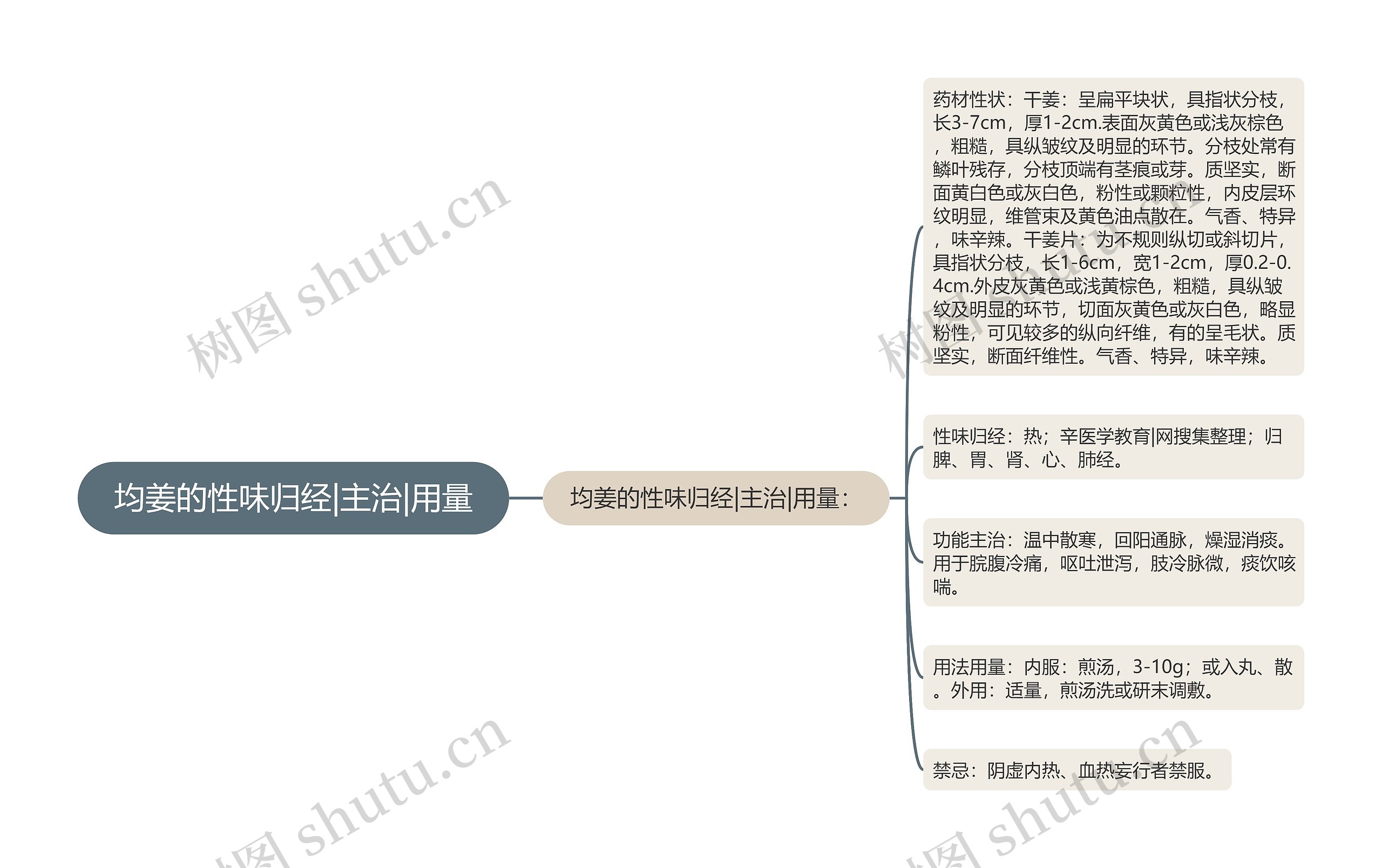 均姜的性味归经|主治|用量思维导图