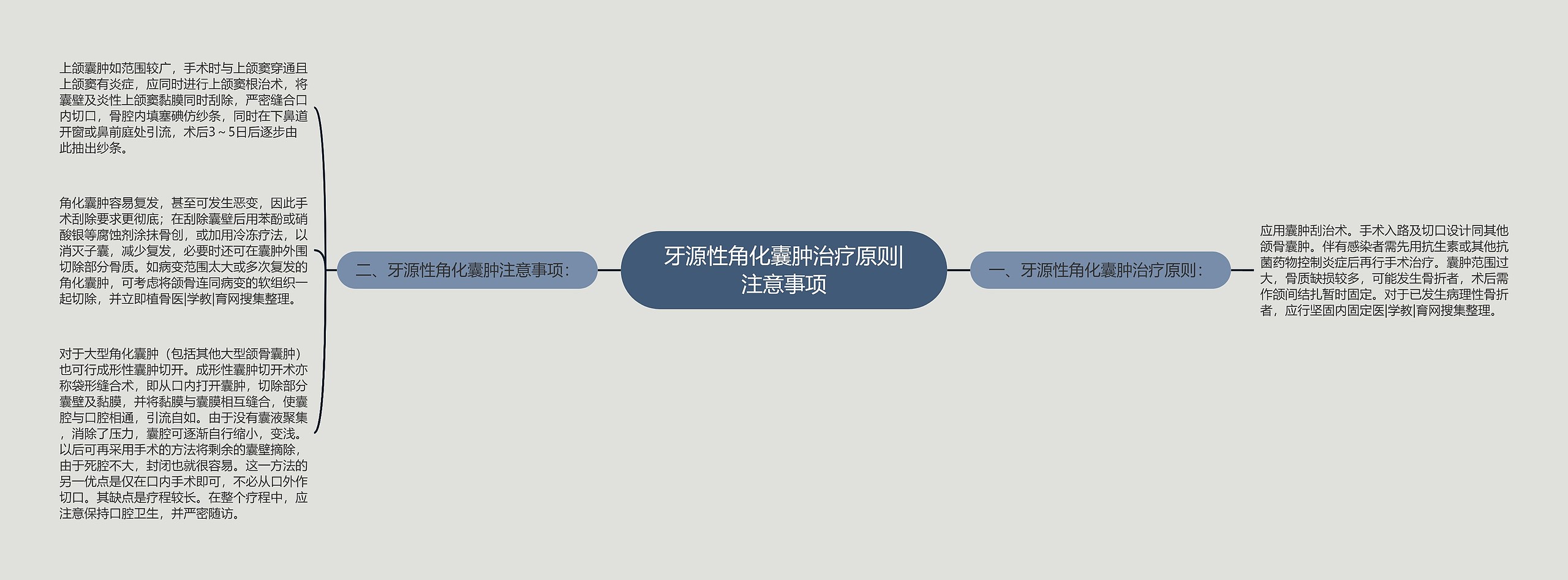 牙源性角化囊肿治疗原则|注意事项 牙源性角化囊肿治疗原则|注意事项
