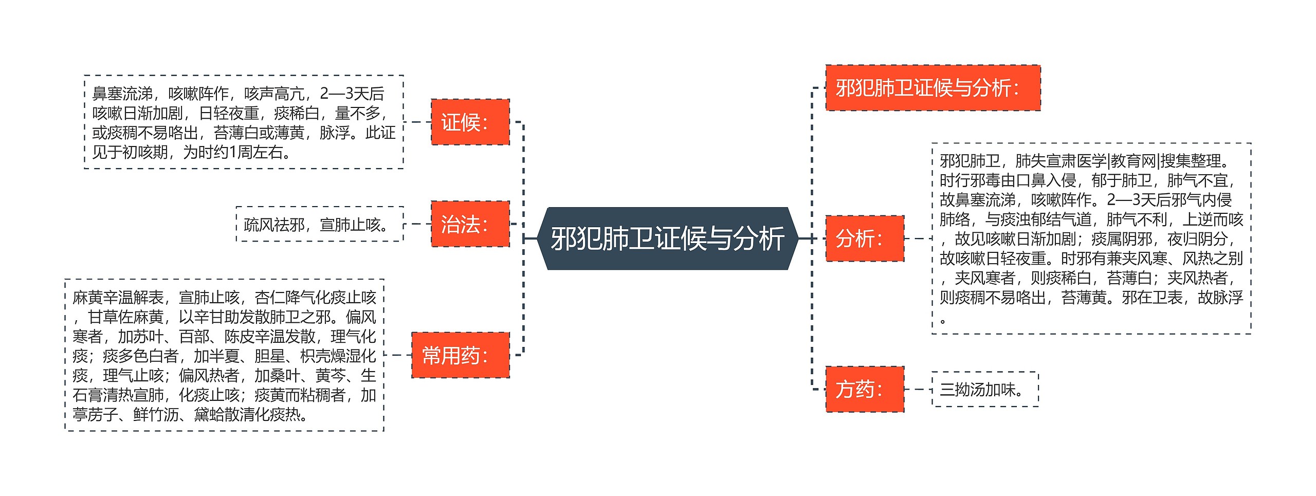 邪犯肺卫证候与分析思维导图