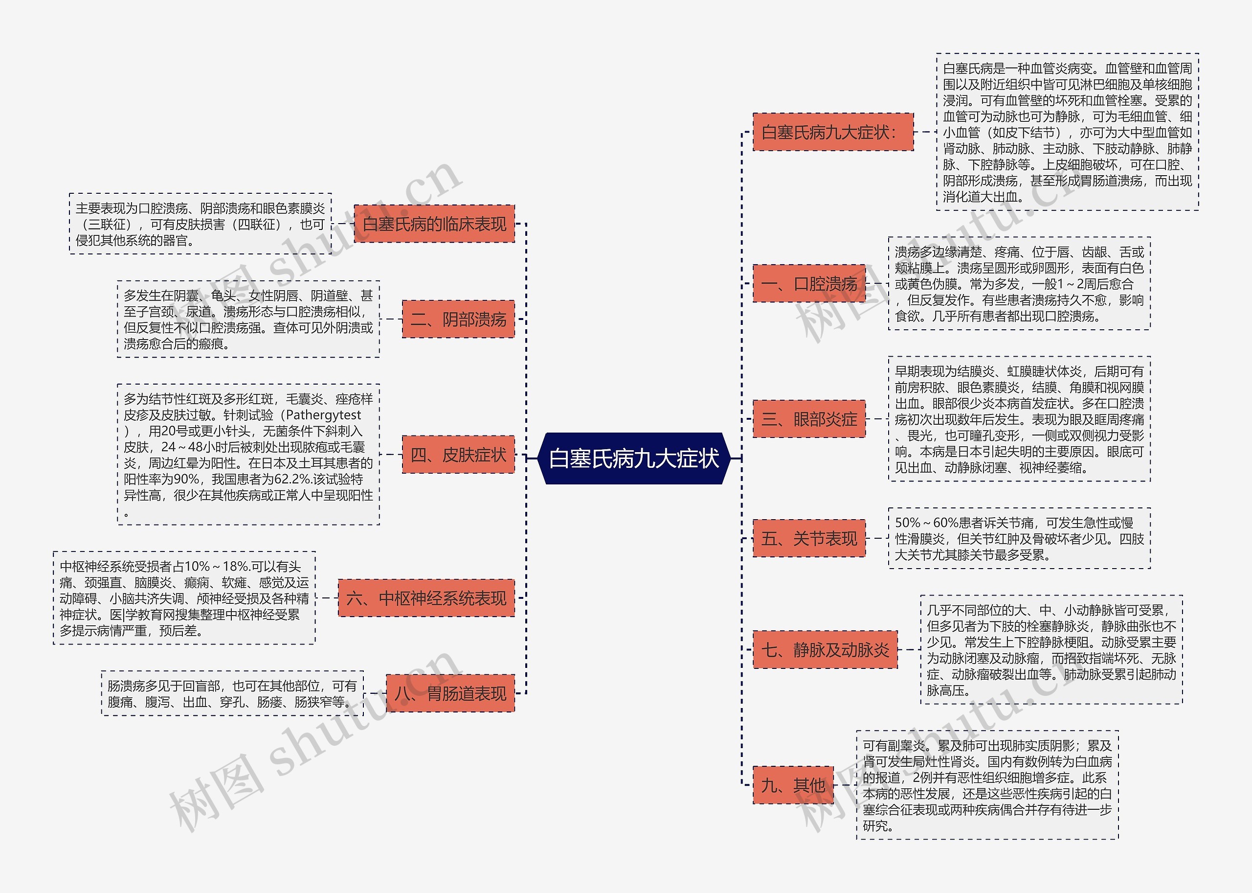 白塞氏病九大症状 白塞氏病九大症状