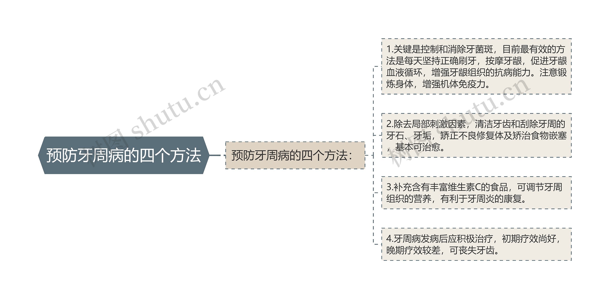 预防牙周病的四个方法思维导图