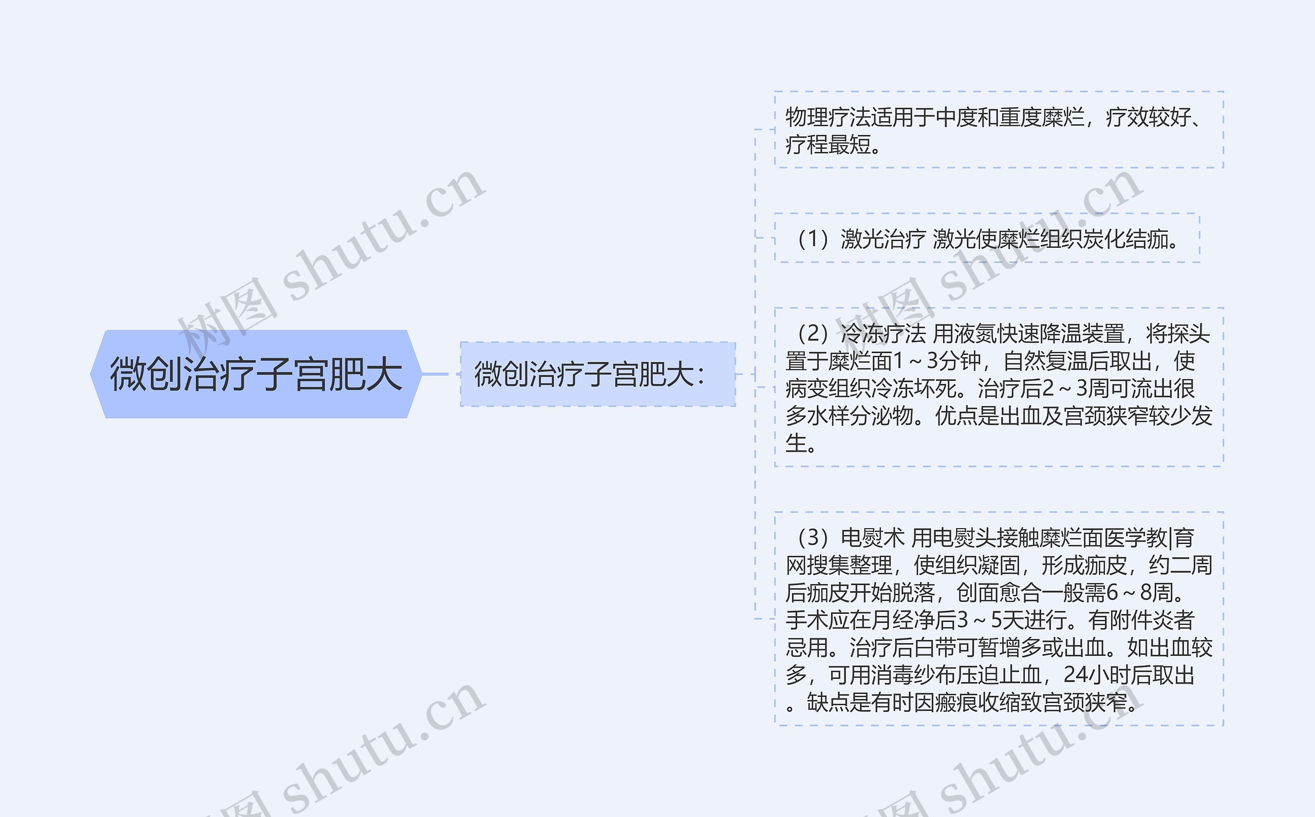 微创治疗子宫肥大