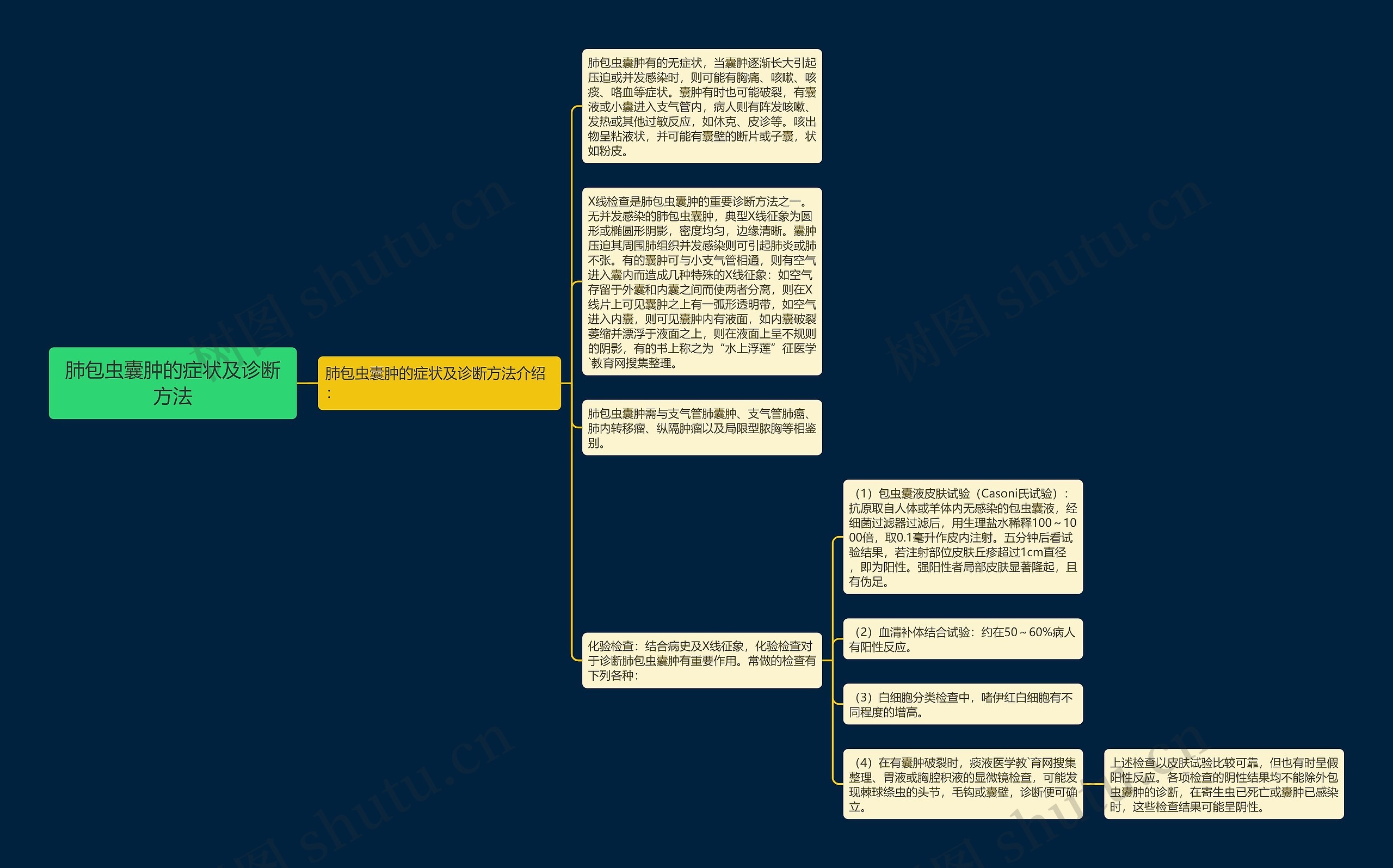 肺包虫囊肿的症状及诊断方法思维导图