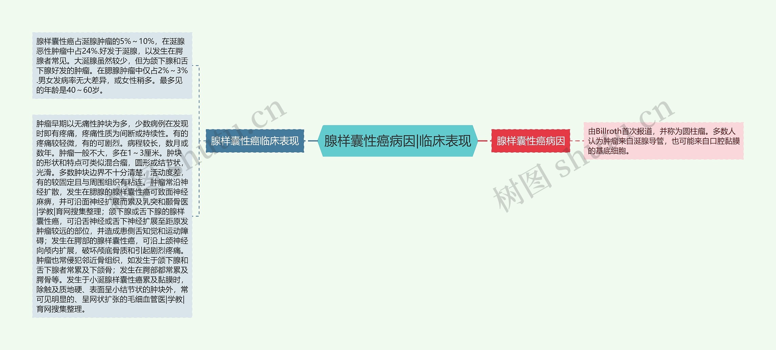 腺样囊性癌病因|临床表现 腺样囊性癌病因|临床表现