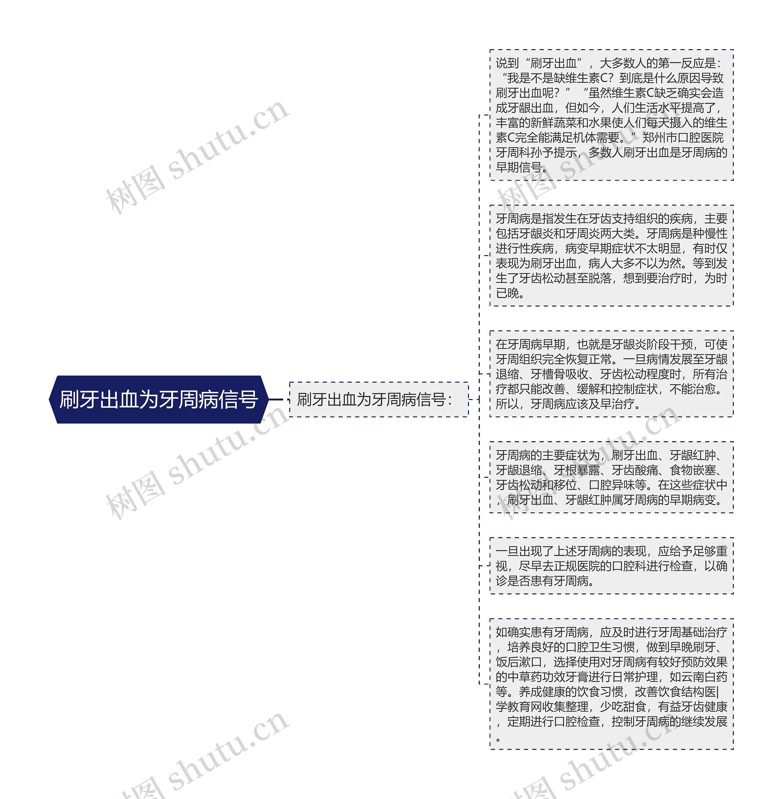 刷牙出血为牙周病信号思维导图