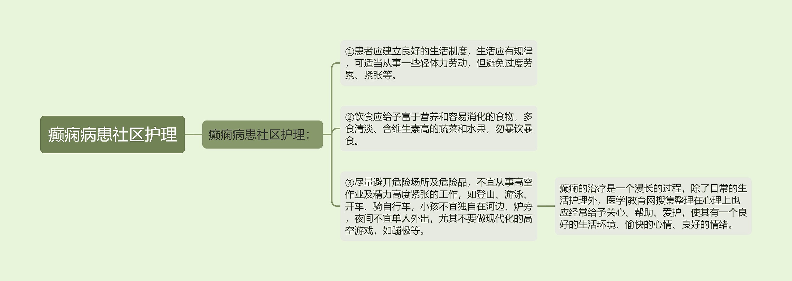 癫痫病患社区护理思维导图