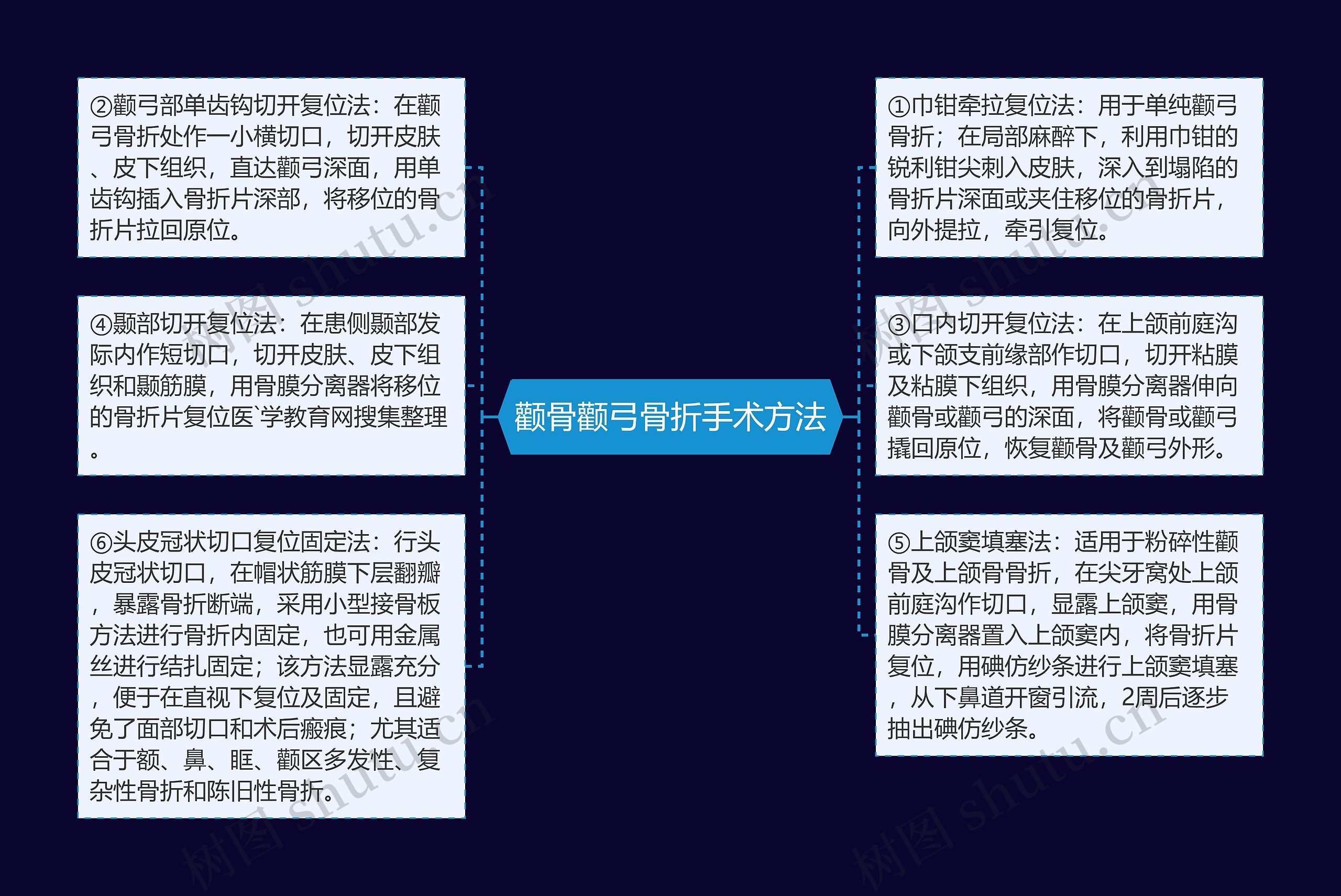 颧骨颧弓骨折手术方法