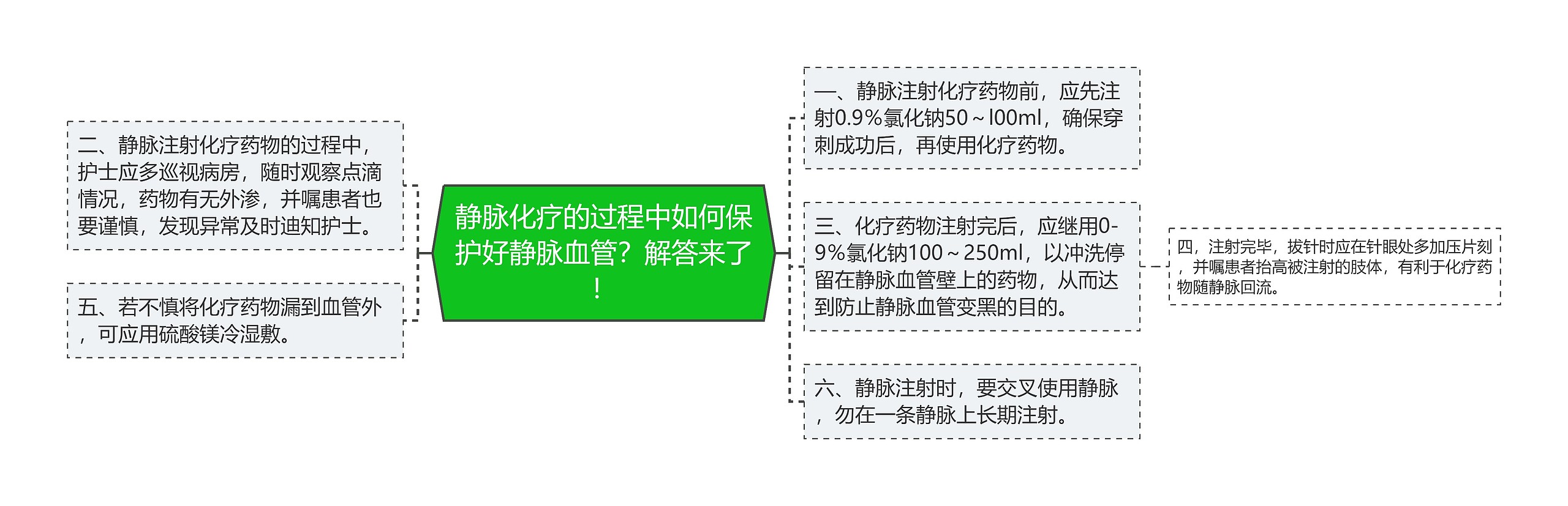 静脉化疗的过程中如何保护好静脉血管？解答来了！