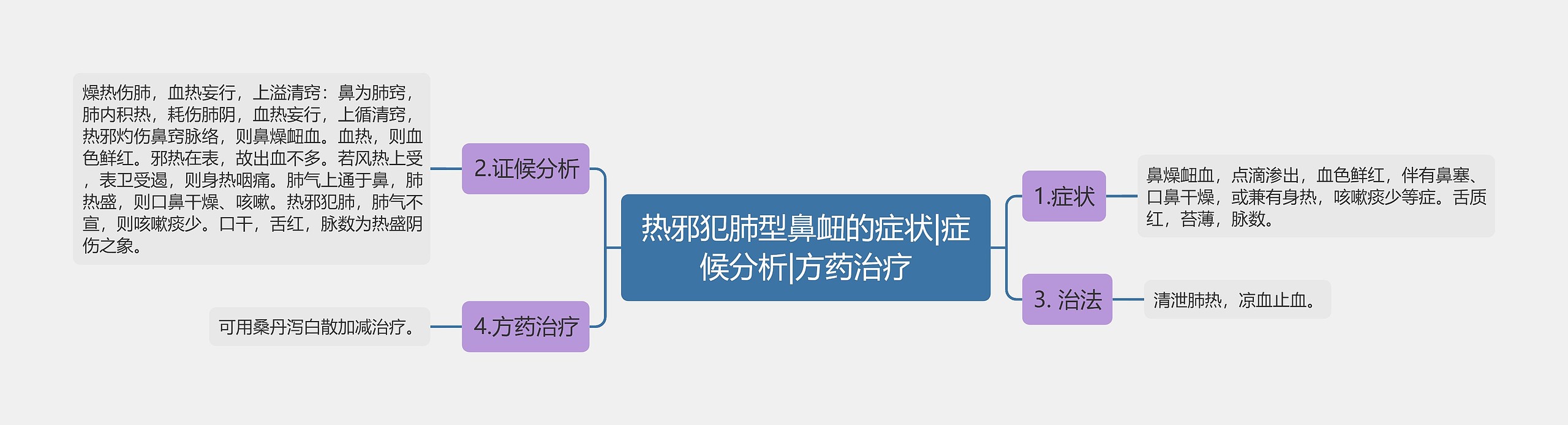 热邪犯肺型鼻衄的症状|症候分析|方药治疗